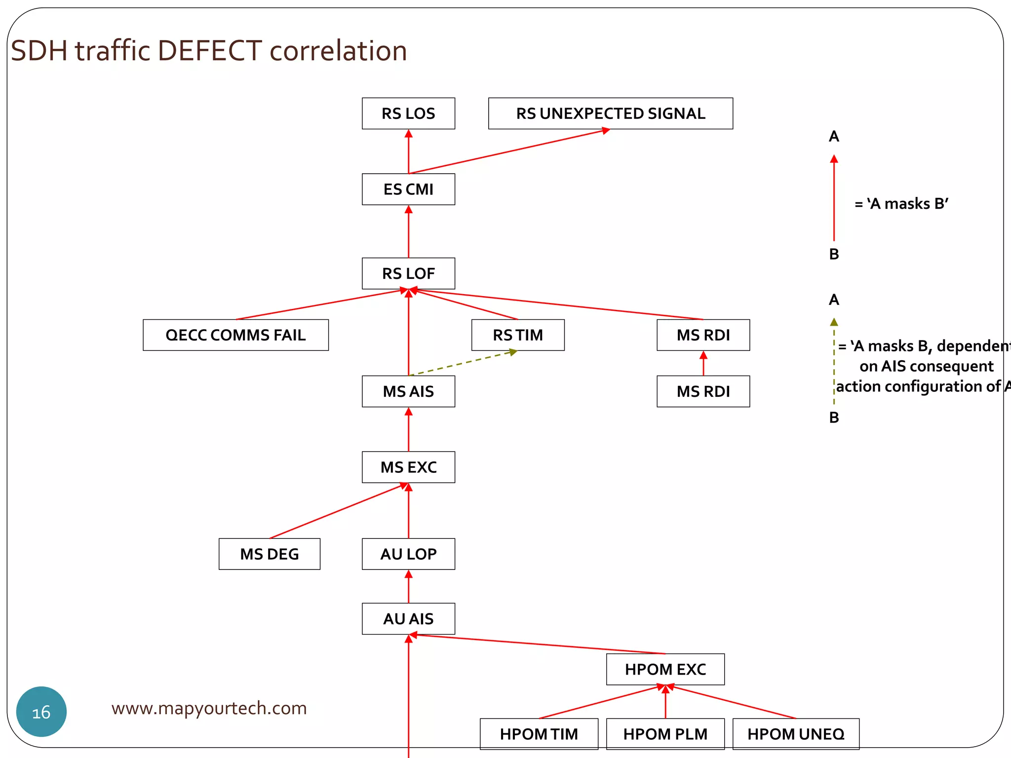 AU AIS
AU LOPMS DEG
MS EXC
MS AIS
RSTIMQECC COMMS FAIL
RS LOF
ES CMI
RS LOS RS UNEXPECTED SIGNAL
MS RDI
MS RDI
HPOM EXC
HPOMTIM HPOM PLM HPOM UNEQ
= ‘A masks B’
A
B
= ‘A masks B, dependent
on AIS consequent
action configuration of A
A
B
www.mapyourtech.com16
SDH traffic DEFECT correlation
 