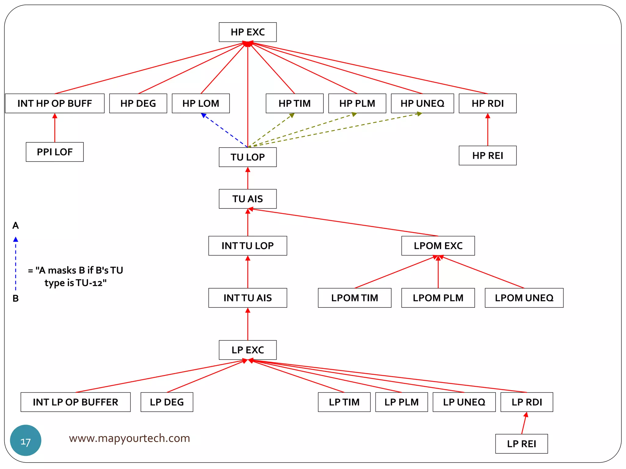 HP EXC
INT HP OP BUFF HP DEG HP LOM
TU LOP
HPTIM HP PLM HP UNEQ HP RDI
HP REIPPI LOF
TU AIS
INTTU LOP
INTTU AIS
LP EXC
LPOM EXC
LPOM TIM LPOM PLM LPOM UNEQ
LP TIM LP PLM LP UNEQ LP RDI
LP REI
LP DEGINT LP OP BUFFER
= "A masks B if B'sTU
type isTU-12"
A
B
www.mapyourtech.com17
 