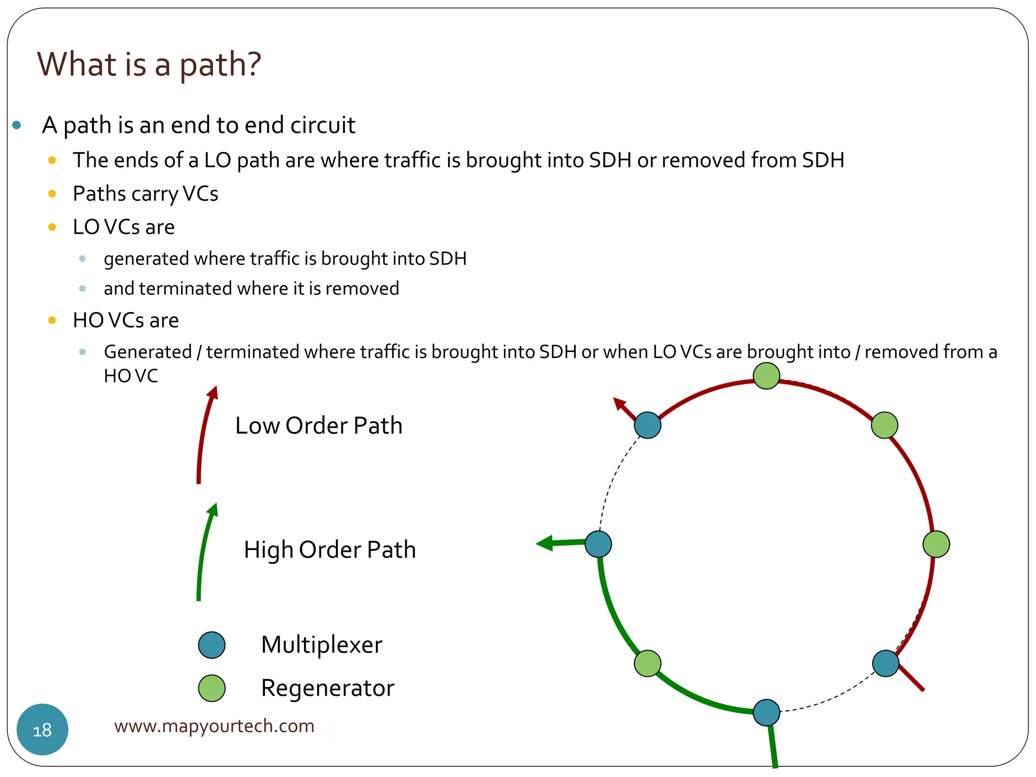What is a path?
www.mapyourtech.com18
 A path is an end to end circuit
 The ends of a LO path are where traffic is brought into SDH or removed from SDH
 Paths carryVCs
 LOVCs are
 generated where traffic is brought into SDH
 and terminated where it is removed
 HOVCs are
 Generated / terminated where traffic is brought into SDH or when LOVCs are brought into / removed from a
HOVC
Low Order Path
Multiplexer
Regenerator
High Order Path
 