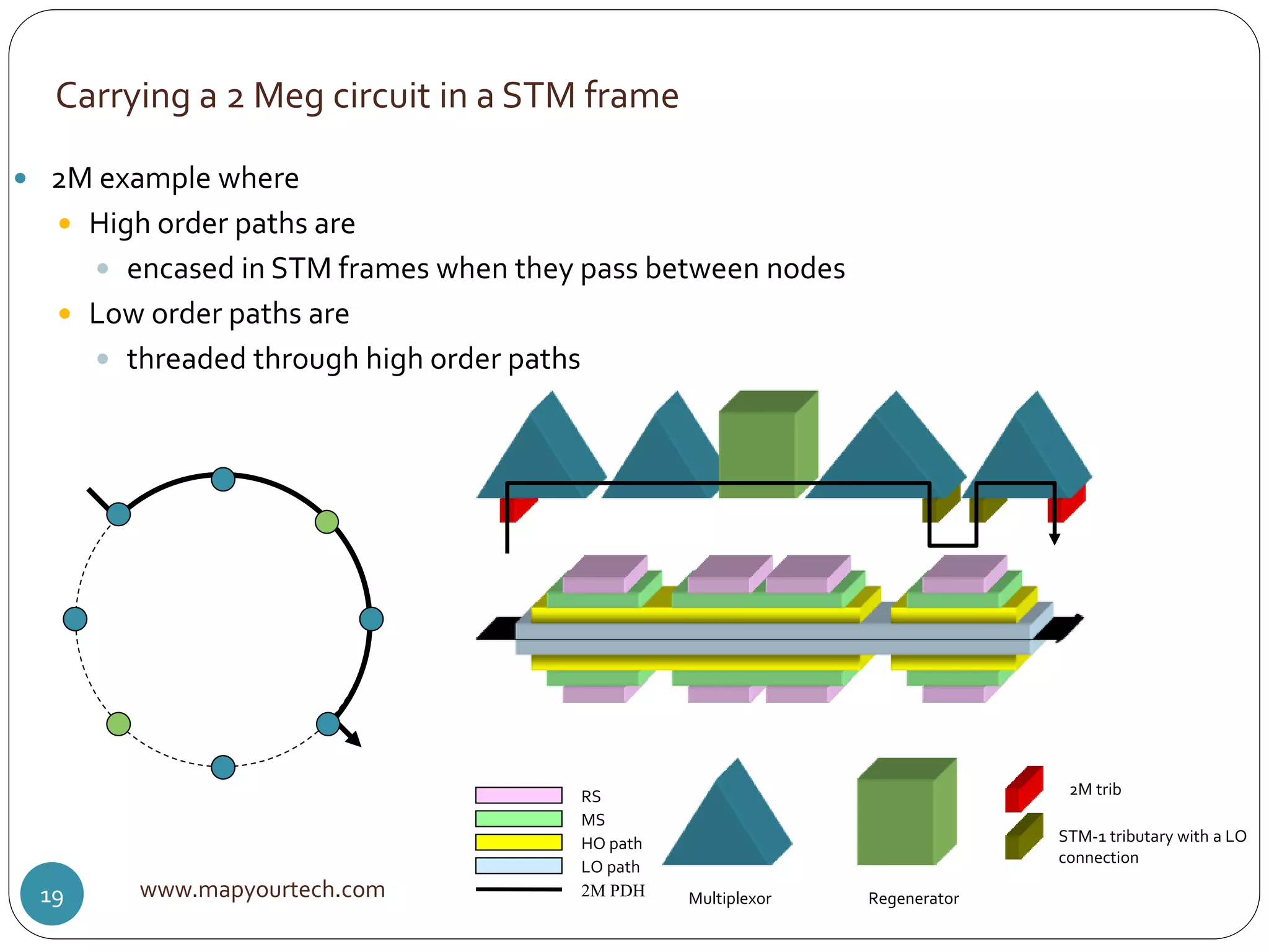 Carrying a 2 Meg circuit in a STM frame
www.mapyourtech.com19
 2M example where
 High order paths are
 encased in STM frames when they pass between nodes
 Low order paths are
 threaded through high order paths
2M PDH
LO path
HO path
MS
RS
Multiplexor Regenerator
STM-1 tributary with a LO
connection
2M trib
 