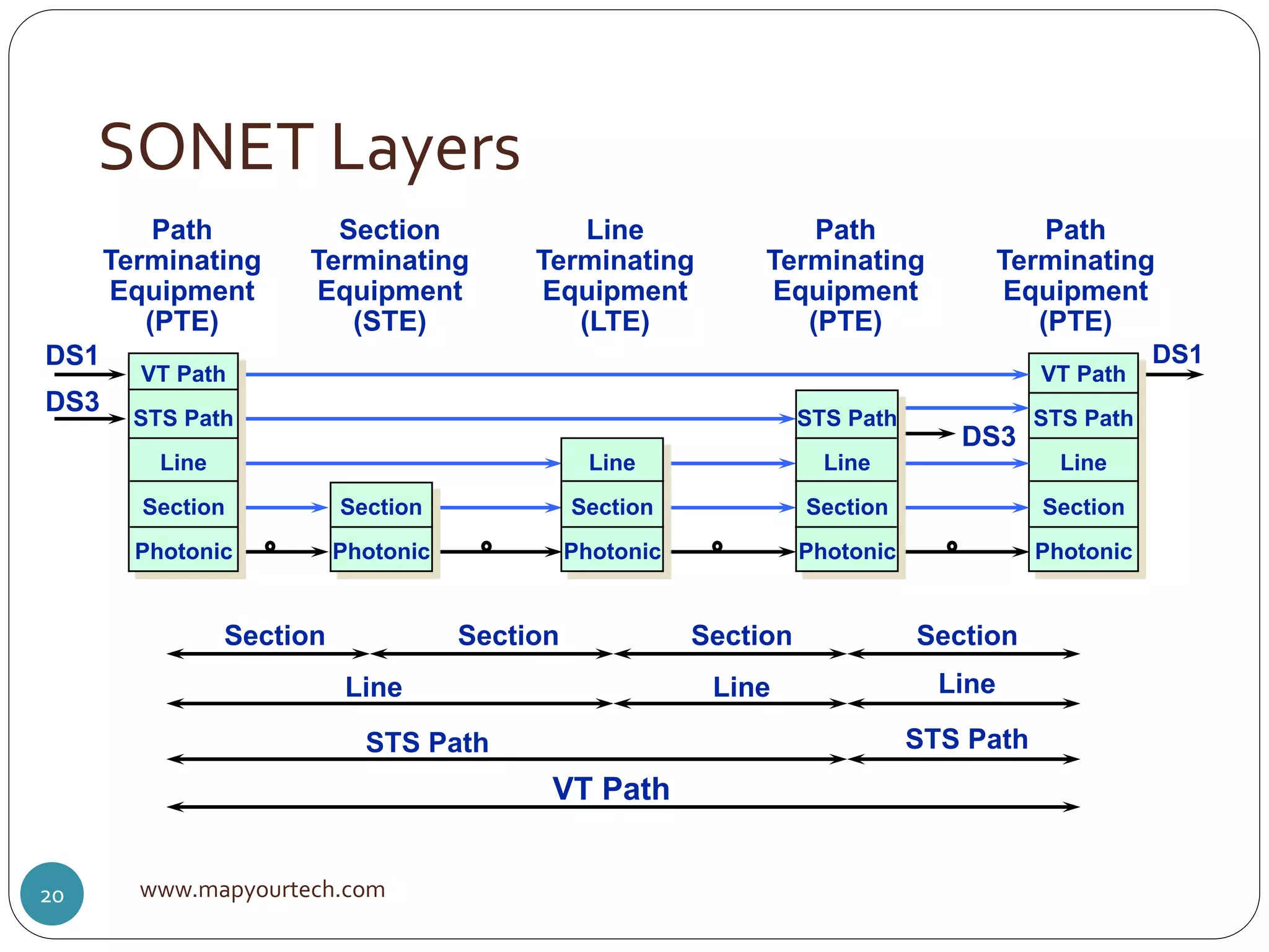 SONET Layers
www.mapyourtech.com20
DS1
DS3
DS1
STS Path
Line
Section
Photonic
VT Path
DS3
Section SectionSectionSection
Line LineLine
STS Path STS Path
VT Path
Path
Terminating
Equipment
(PTE)
Section
Terminating
Equipment
(STE)
Line
Terminating
Equipment
(LTE)
Path
Terminating
Equipment
(PTE)
Path
Terminating
Equipment
(PTE)
STS Path
Line
Section
Photonic
Section
Photonic
STS Path
Line
Section
Photonic
VT Path
Line
Section
Photonic
 
