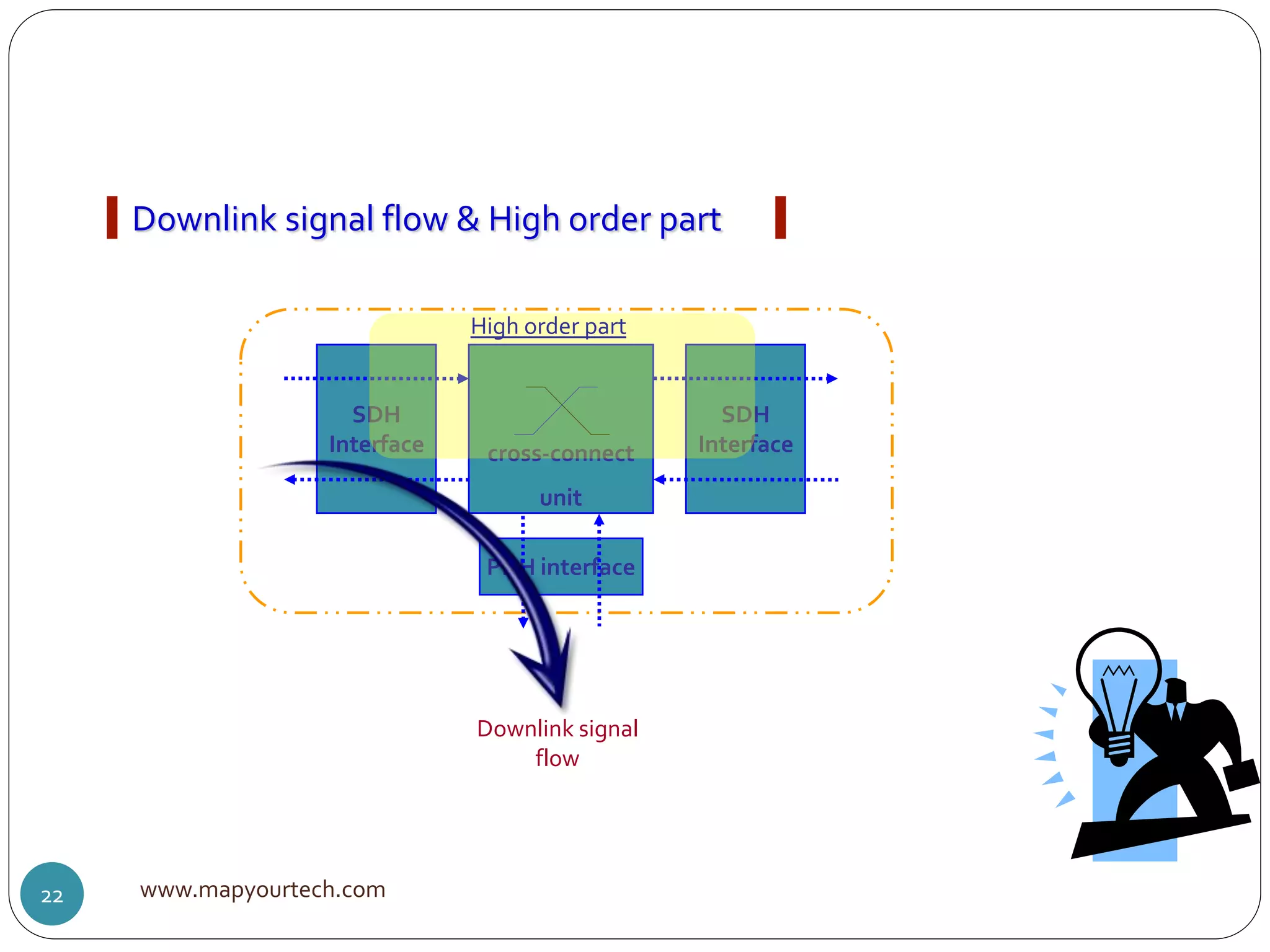 SDH
Interface cross-connect
unit
SDH
Interface
PDH interface
High order part
Downlink signal
flow
Downlink signal flow & High order part
www.mapyourtech.com22
 
