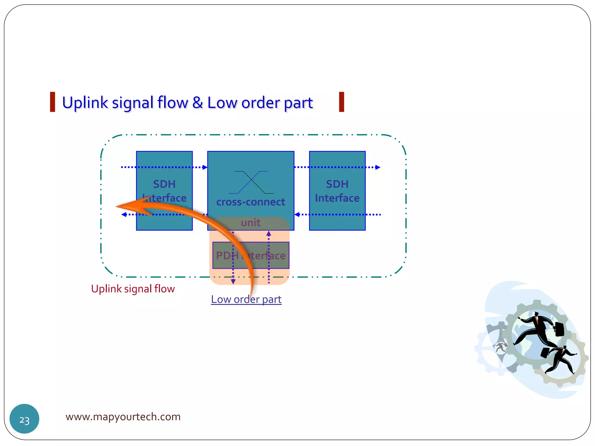 SDH
Interface cross-connect
unit
SDH
Interface
PDH interface
Low order part
Uplink signal flow & Low order part
Uplink signal flow
www.mapyourtech.com23
 