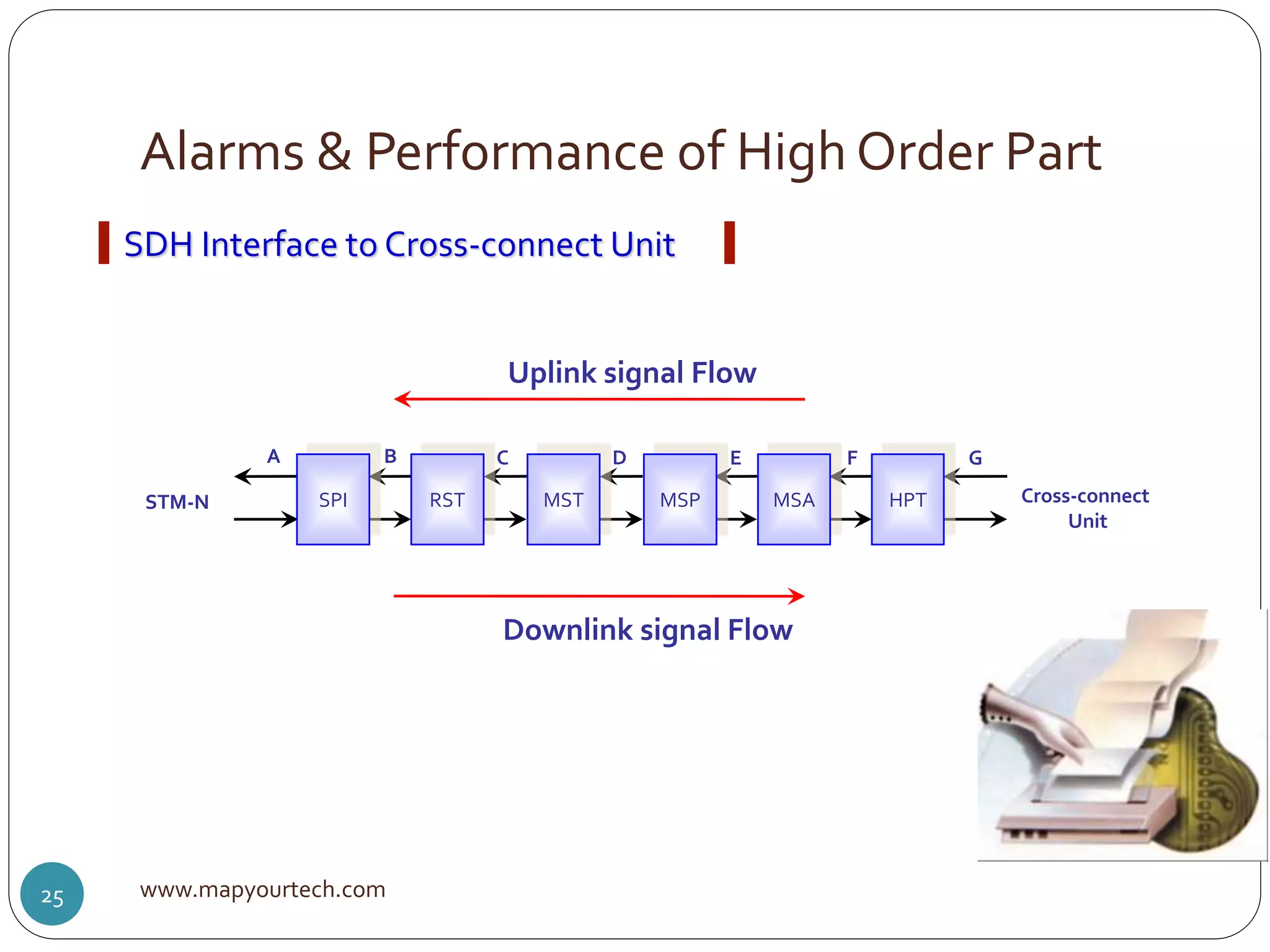 Alarms & Performance of High Order Part
www.mapyourtech.com25
A B C D E F G
STM-N Cross-connect
Unit
SPI RST MST MSP MSA HPT
Uplink signal Flow
Downlink signal Flow
SDH Interface to Cross-connect Unit
 