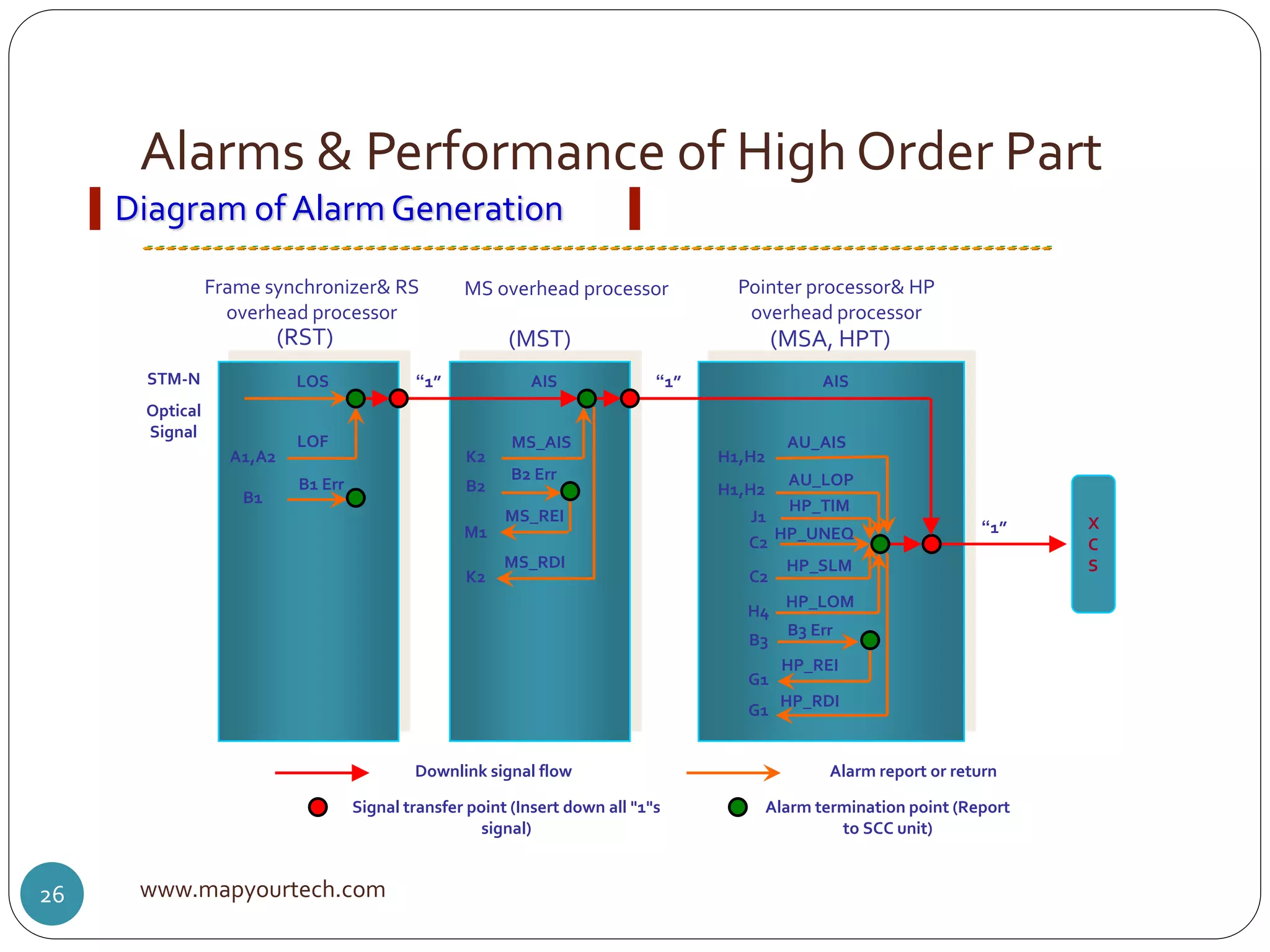 Alarms & Performance of High Order Part
www.mapyourtech.com26
Diagram of Alarm Generation
Frame synchronizer& RS
overhead processor
(RST)
MS overhead processor
(MST)
Pointer processor& HP
overhead processor
(MSA, HPT)
LOS
LOF
B1 Err
A1,A2
B1
AIS
MS_AIS
B2 Err
K2
B2
MS_REI
M1
MS_RDI
K2
“1” AIS
AU_AIS
AU_LOP
H1,H2
H4
B3 Err
J1
HP_SLM
C2
“1”
HP_LOM
HP_TIM
HP_UNEQ
HP_REI
HP_RDI
H1,H2
C2
B3
G1
G1
“1” X
C
S
STM-N
Optical
Signal
Downlink signal flow Alarm report or return
Signal transfer point (Insert down all "1"s
signal)
Alarm termination point (Report
to SCC unit)
 