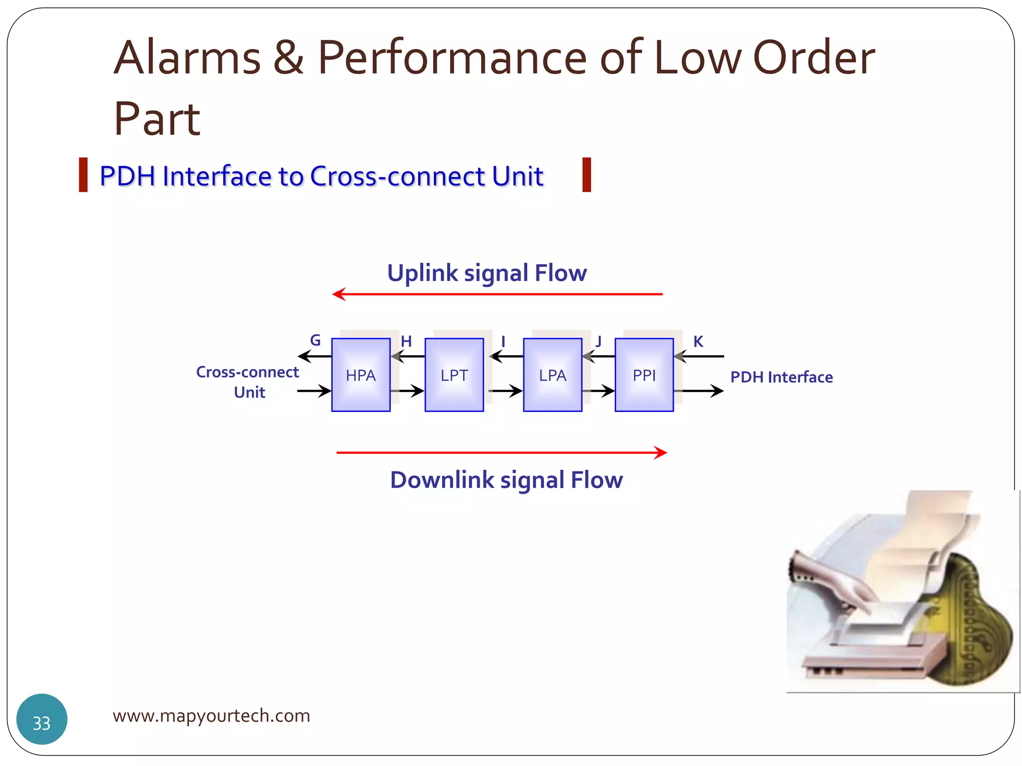 Alarms & Performance of Low Order
Part
www.mapyourtech.com33
PDH Interface to Cross-connect Unit
G H I J K
PDH InterfaceCross-connect
Unit
HPA LPT LPA PPI
Uplink signal Flow
Downlink signal Flow
 