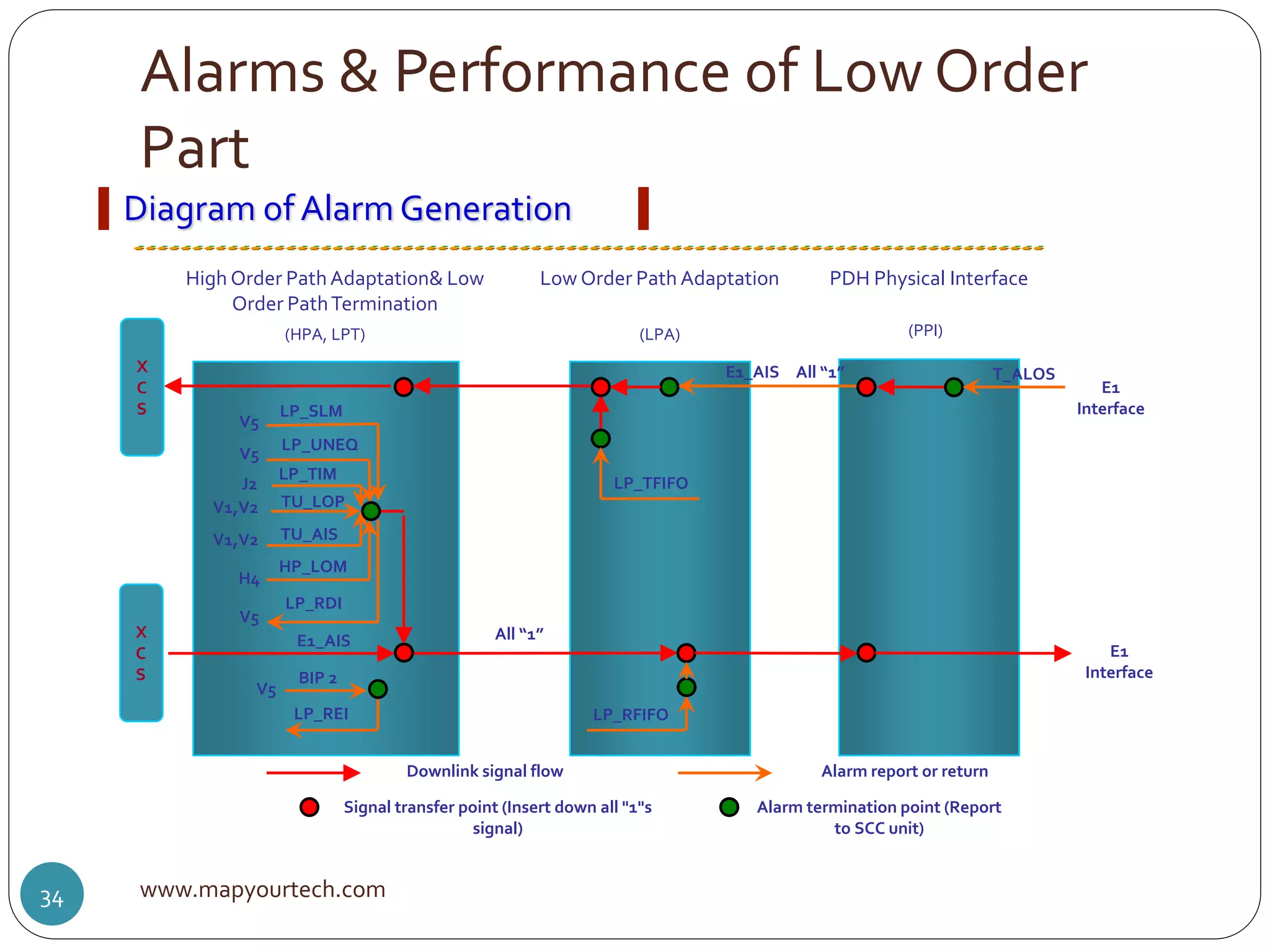 Alarms & Performance of Low Order
Part
www.mapyourtech.com34
Diagram of Alarm Generation
PDH Physical InterfaceLow Order Path AdaptationHigh Order PathAdaptation& Low
Order PathTermination
E1
Interface
E1
Interface
(PPI)(LPA)(HPA, LPT)
LP_TFIFO
All “1”
LP_SLM
LP_UNEQ
V1,V2
H4
BIP 2
J2
TU_AIS
V5
HP_LOM
LP_TIM
TU_LOP
LP_REI
LP_RDI
V5
V5
X
C
S
V5
V1,V2
LP_RFIFO
E1_AIS All “1” T_ALOS
E1_AISX
C
S
Downlink signal flow Alarm report or return
Signal transfer point (Insert down all "1"s
signal)
Alarm termination point (Report
to SCC unit)
 