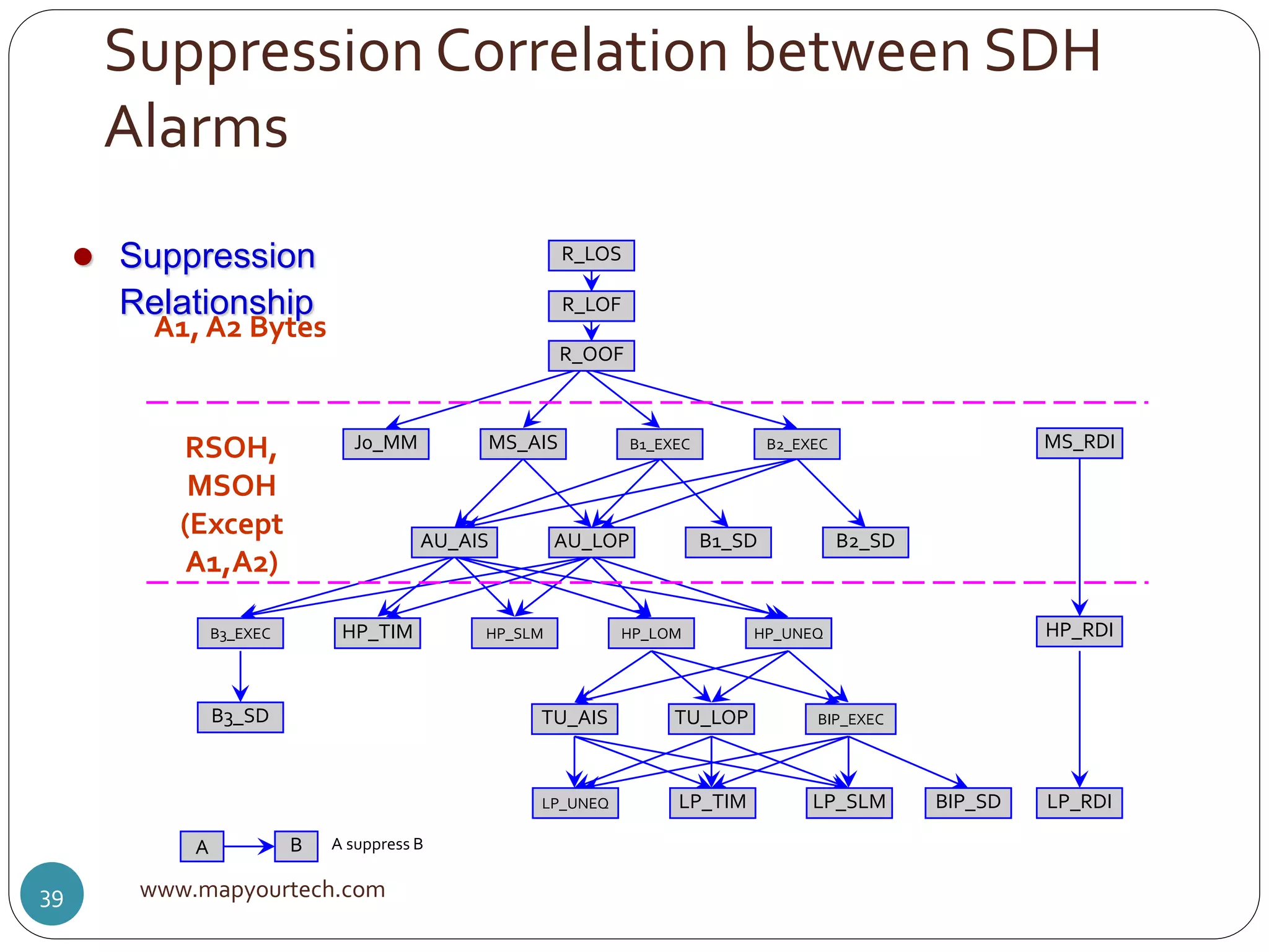 Suppression Correlation between SDH
Alarms
www.mapyourtech.com39
R_LOS
R_LOF
R_OOF
AU_AIS AU_LOP B1_SD B2_SD
HP_TIM HP_SLM HP_LOM HP_UNEQB3_EXEC
B3_SD TU_AIS TU_LOP BIP_EXEC
LP_UNEQ LP_TIM LP_SLM BIP_SD
MS_RDI
HP_RDI
LP_RDI
A B A suppress B
J0_MM MS_AIS B1_EXEC B2_EXEC
A1, A2 Bytes
RSOH,
MSOH
(Except
A1,A2)
 Suppression
Relationship
 