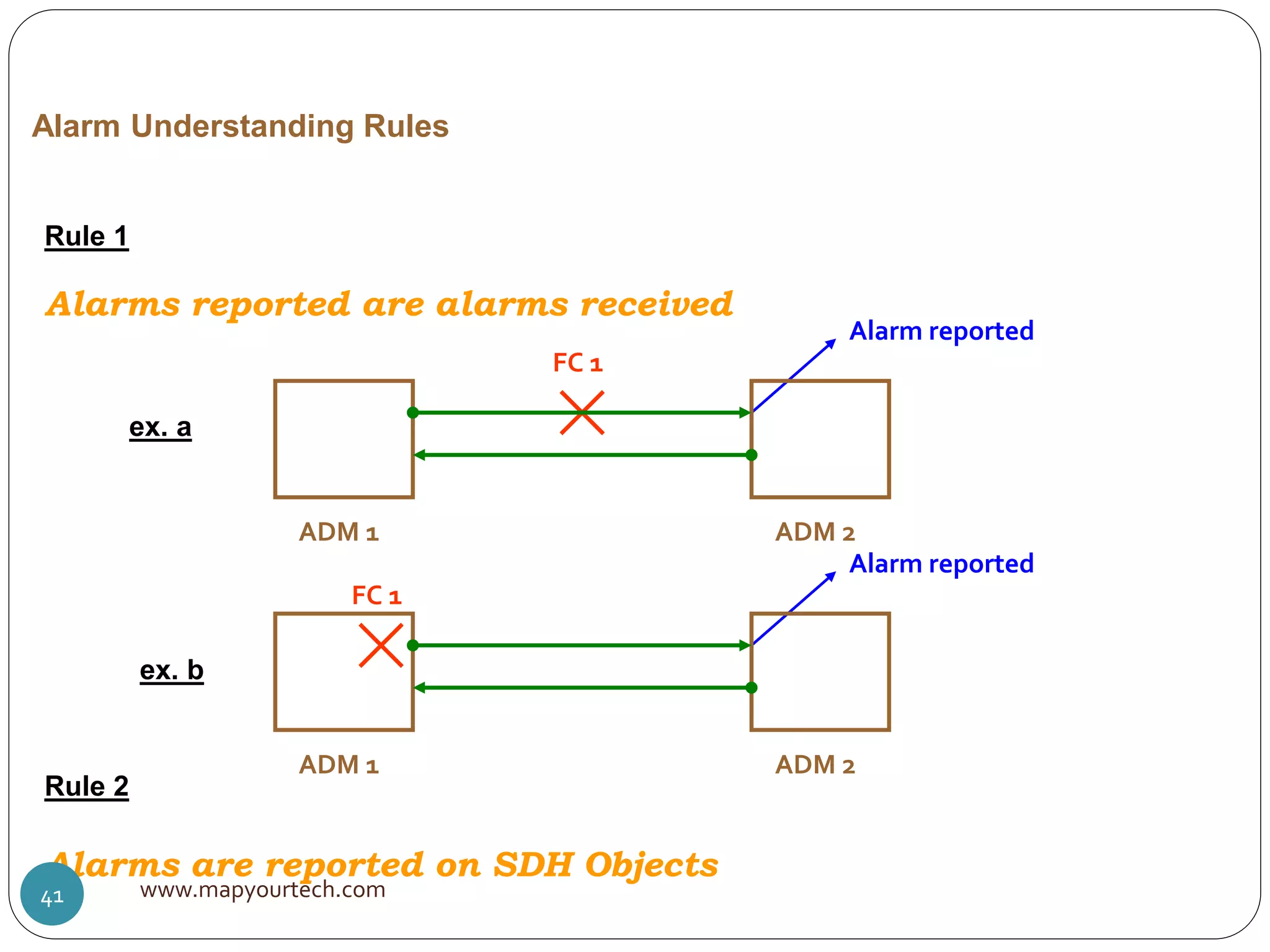 Alarm Understanding Rules
Rule 1
Rule 2
FC 1
Alarm reported
Alarm reported
FC 1
ADM 1 ADM 2
ex. a
ADM 1 ADM 2
ex. b
Alarms reported are alarms received
Alarms are reported on SDH Objects
www.mapyourtech.com41
 