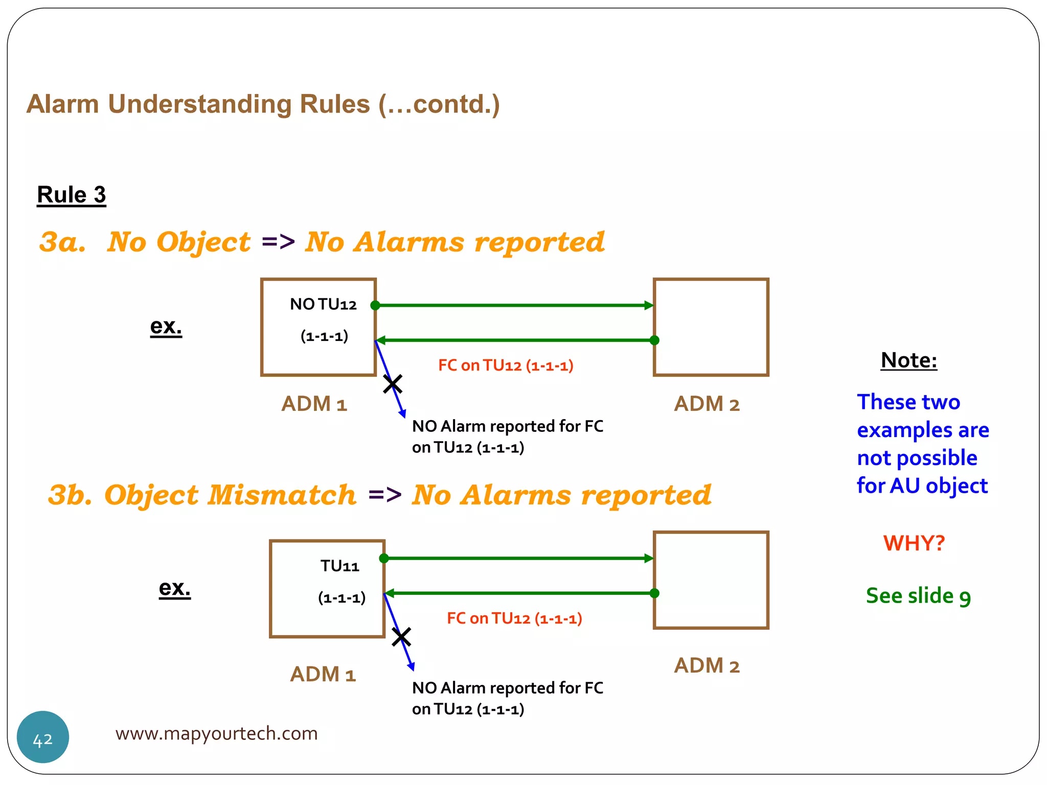 Alarm Understanding Rules (…contd.)
Rule 3
ADM 1 ADM 2
ex.
3a. No Object => No Alarms reported
FC onTU12 (1-1-1)
NOTU12
(1-1-1)
3b. Object Mismatch => No Alarms reported
FC onTU12 (1-1-1)
TU11
(1-1-1)
ADM 1 ADM 2
ex.
Note:
These two
examples are
not possible
for AU object
WHY?
See slide 9
NO Alarm reported for FC
onTU12 (1-1-1)
NO Alarm reported for FC
onTU12 (1-1-1)
www.mapyourtech.com42
 
