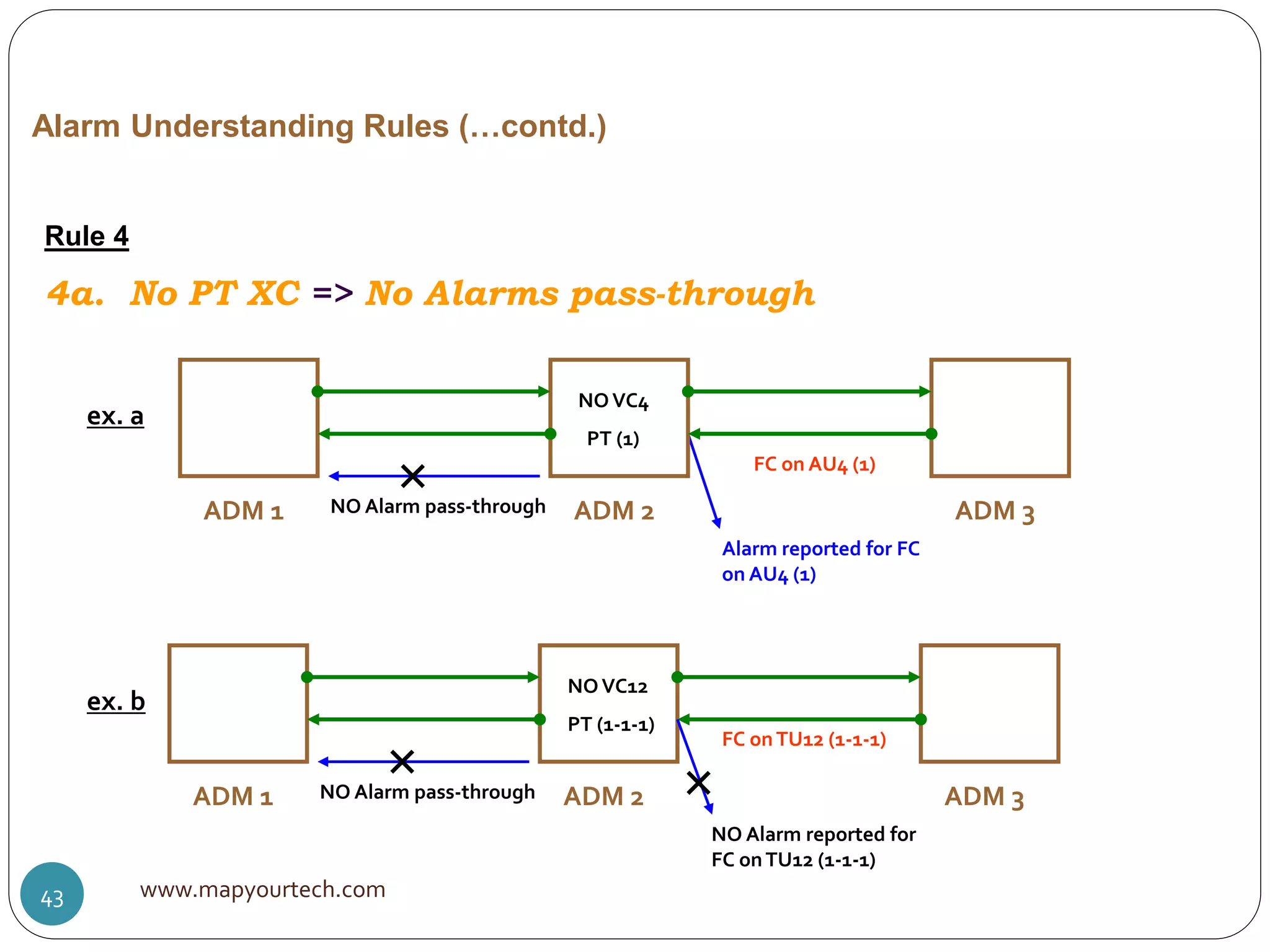 Alarm Understanding Rules (…contd.)
Rule 4
4a. No PT XC => No Alarms pass-through
FC on AU4 (1)
NOVC4
PT (1)
Alarm reported for FC
on AU4 (1)
FC onTU12 (1-1-1)
ADM 1 ADM 2 ADM 3
ex. a
ADM 1 ADM 2 ADM 3
ex. b
NO Alarm pass-through
NOVC12
PT (1-1-1)
NO Alarm pass-through
NO Alarm reported for
FC onTU12 (1-1-1)
www.mapyourtech.com43
 