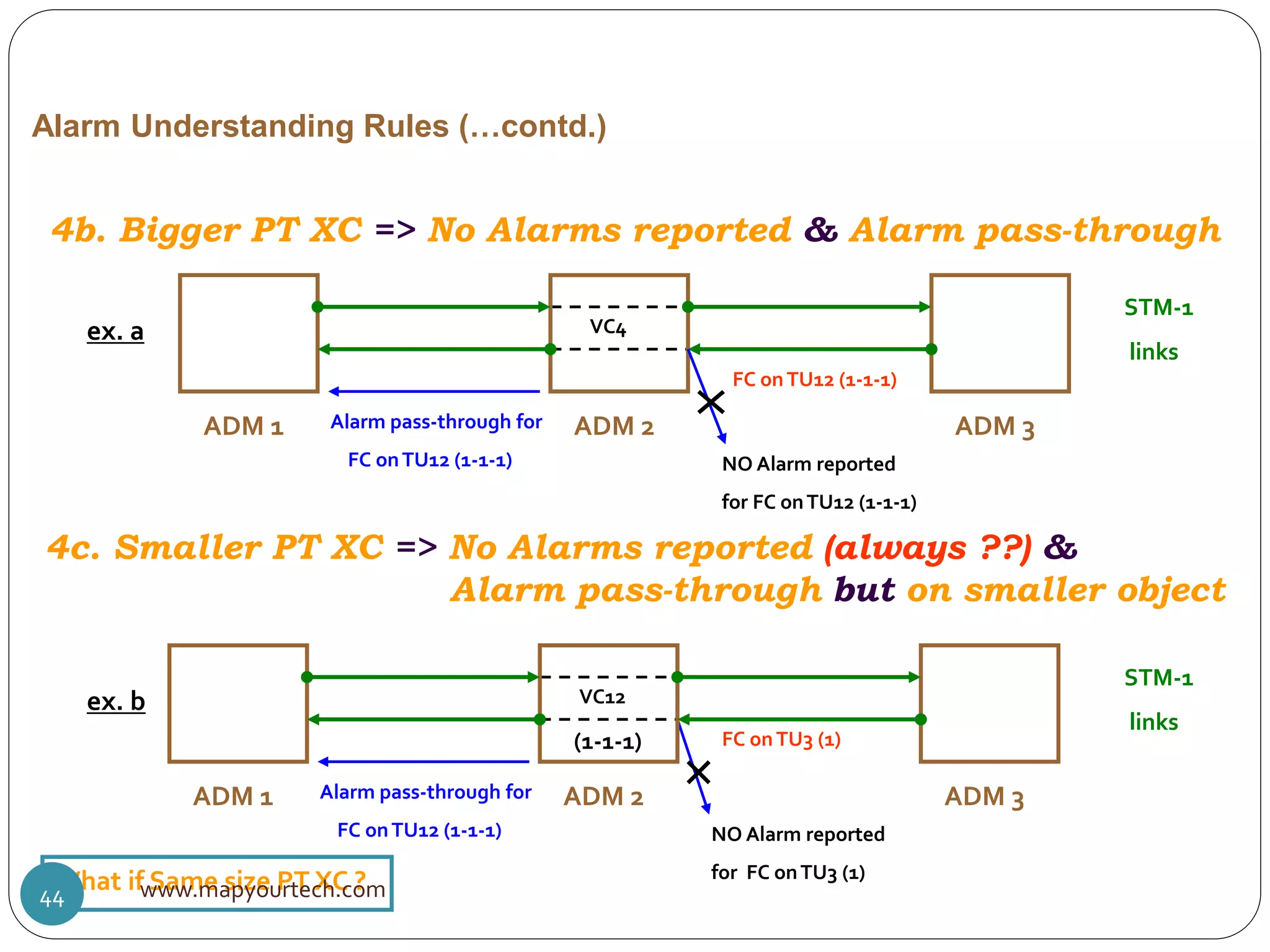 Alarm Understanding Rules (…contd.)
4b. Bigger PT XC => No Alarms reported & Alarm pass-through
FC onTU12 (1-1-1)
Alarm pass-through for
FC onTU12 (1-1-1)
NO Alarm reported
for FC onTU3 (1)
VC4
ADM 1 ADM 2 ADM 3
ex. a
STM-1
links
4c. Smaller PT XC => No Alarms reported (always ??) &
Alarm pass-through but on smaller object
FC onTU3 (1)
VC12
(1-1-1)
NO Alarm reported
for FC onTU12 (1-1-1)
ADM 1 ADM 2 ADM 3
ex. b
STM-1
links
Alarm pass-through for
FC onTU12 (1-1-1)
What if Same size PT XC ?www.mapyourtech.com44
 