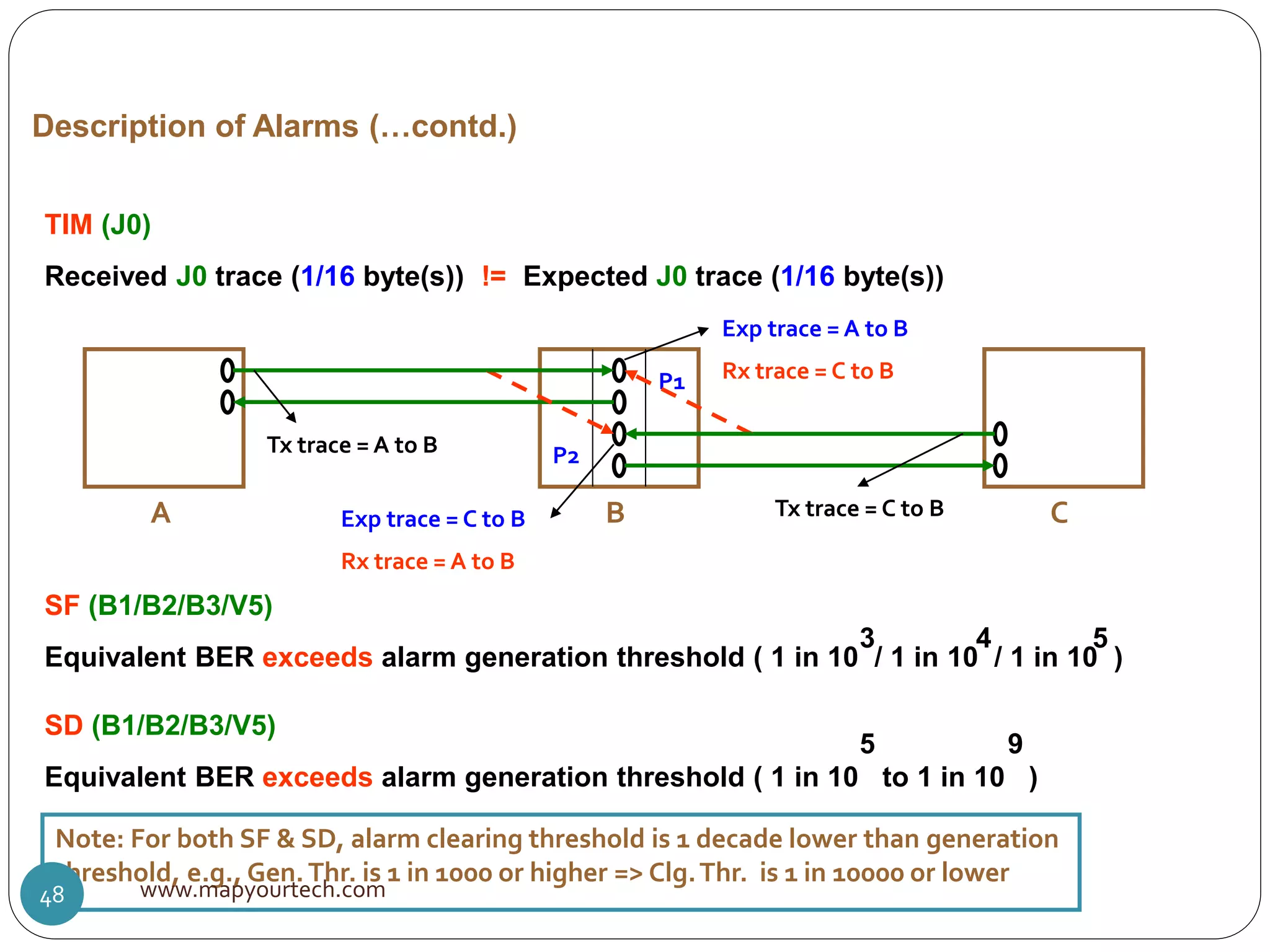 Description of Alarms (…contd.)
TIM (J0)
Received J0 trace (1/16 byte(s)) != Expected J0 trace (1/16 byte(s))
Note: For both SF & SD, alarm clearing threshold is 1 decade lower than generation
threshold, e.g., Gen.Thr. is 1 in 1000 or higher => Clg.Thr. is 1 in 10000 or lower
SF (B1/B2/B3/V5)
Equivalent BER exceeds alarm generation threshold ( 1 in 10 / 1 in 10 / 1 in 10 )
3 4 5
5 9
SD (B1/B2/B3/V5)
Equivalent BER exceeds alarm generation threshold ( 1 in 10 to 1 in 10 )
P1
P2
A B C
Rx trace = C to B
Rx trace = A to B
Tx trace = A to B
Exp trace = A to B
Tx trace = C to BExp trace = C to B
www.mapyourtech.com48
 