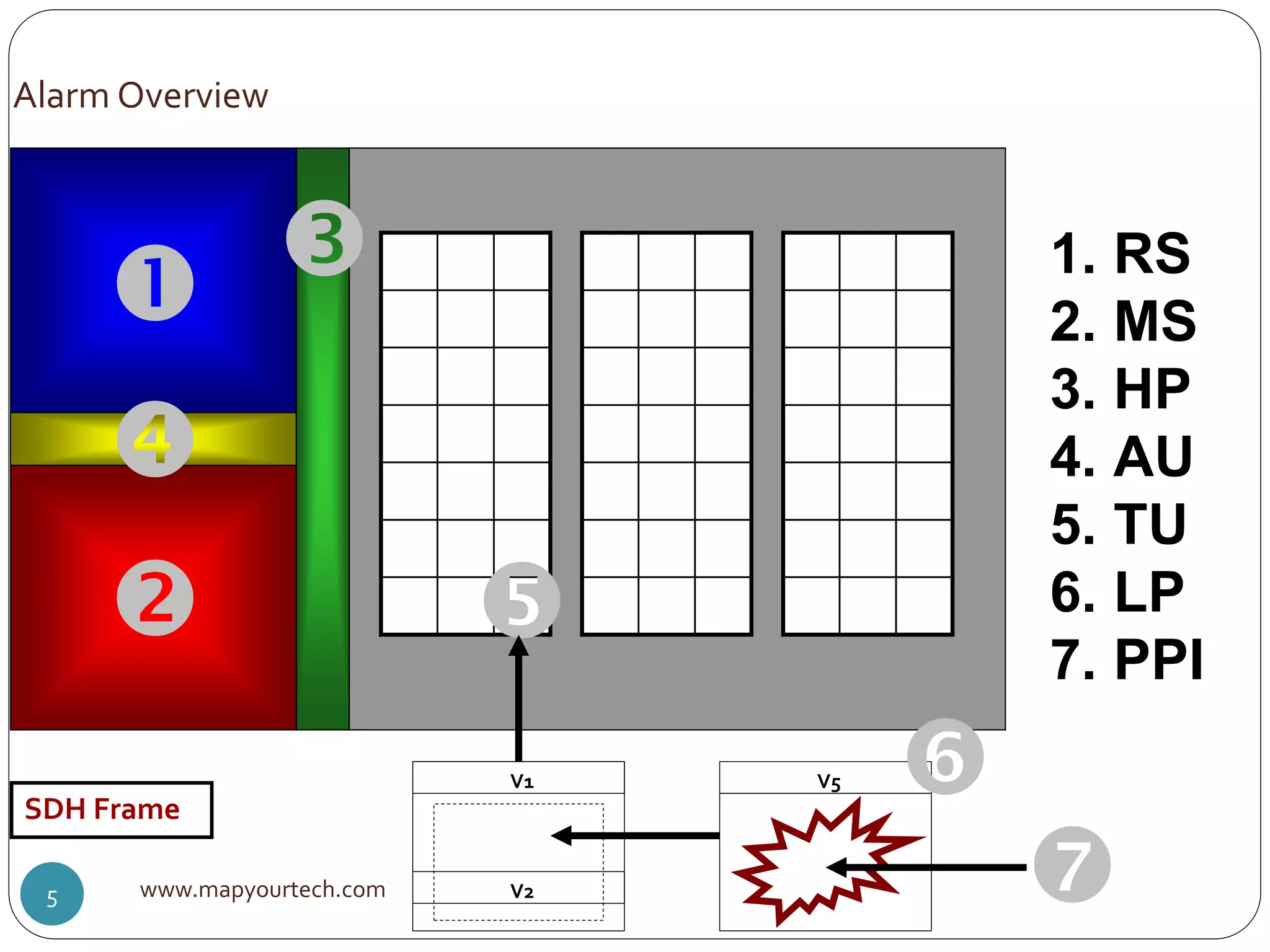 www.mapyourtech.com5
Alarm Overview





V1
V2
V5 

1. RS
2. MS
3. HP
4. AU
5. TU
6. LP
7. PPI
SDH Frame
 