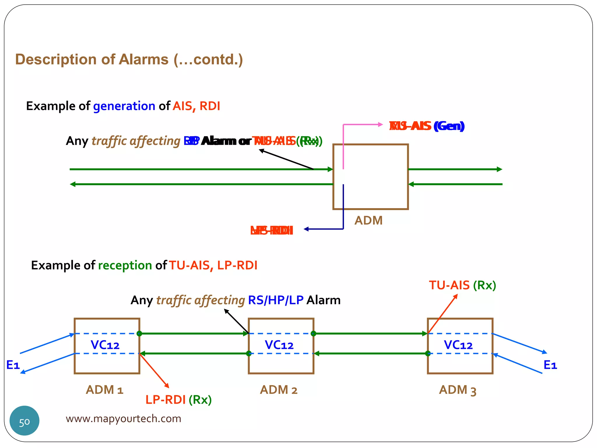 Description of Alarms (…contd.)
Example of generation of AIS, RDI
ADM
Any traffic affecting RS Alarm or MS-AIS (Rx)
MS-AIS (Gen)
MS-RDI
Any traffic affecting HP Alarm or AU-AIS (Rx)
AU-AIS (Gen)
HP-RDI
Any traffic affecting LP Alarm orTU-AIS (Rx)
TU-AIS (Gen)
LP-RDI
Example of reception ofTU-AIS, LP-RDI
ADM 1 ADM 2 ADM 3
E1 E1
VC12 VC12 VC12
TU-AIS (Rx)
LP-RDI (Rx)
Any traffic affecting RS/HP/LP Alarm
www.mapyourtech.com50
 