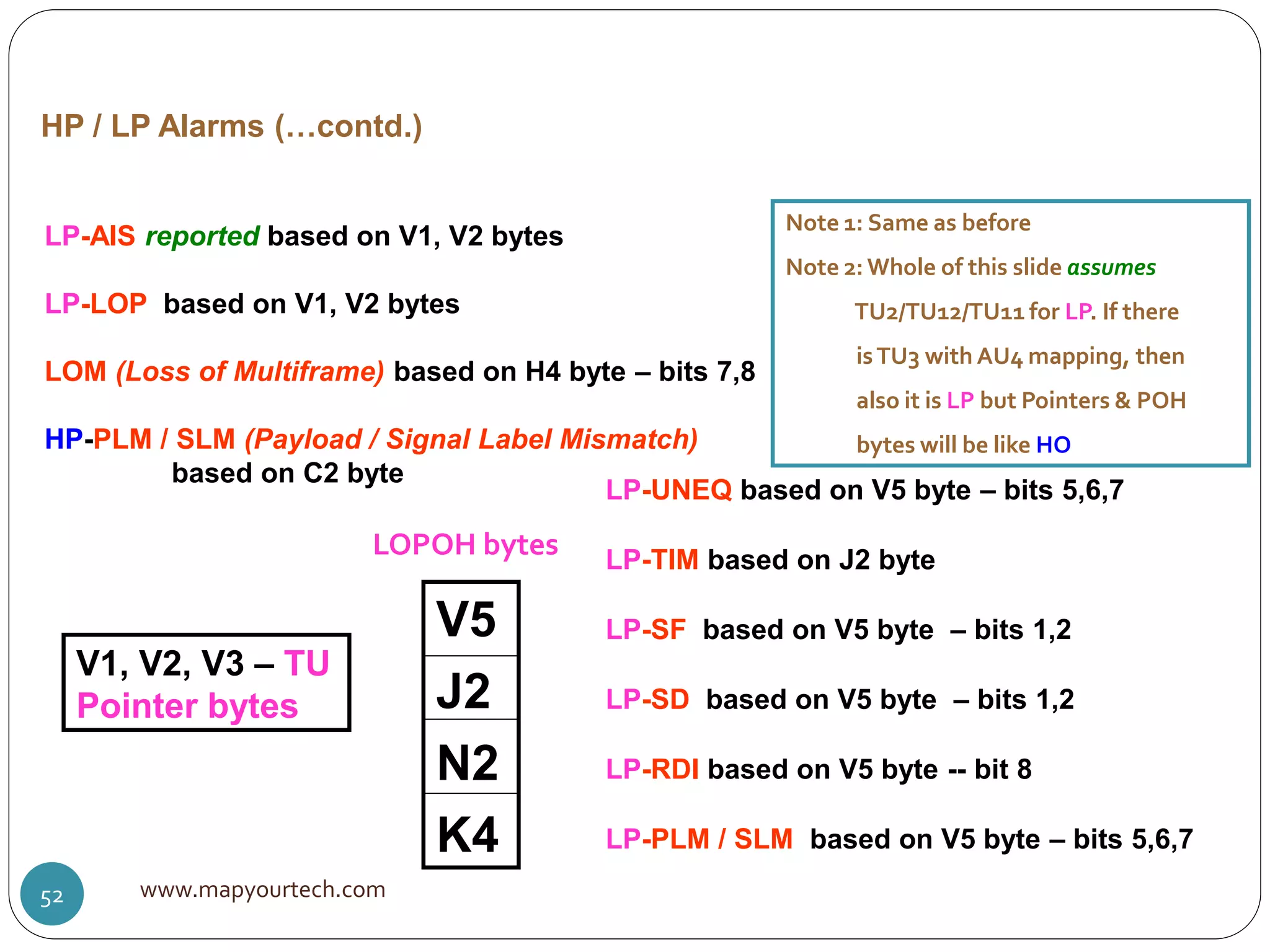 HP / LP Alarms (…contd.)
LP-AIS reported based on V1, V2 bytes
LP-LOP based on V1, V2 bytes
LOM (Loss of Multiframe) based on H4 byte – bits 7,8
HP-PLM / SLM (Payload / Signal Label Mismatch)
based on C2 byte
LP-UNEQ based on V5 byte – bits 5,6,7
LP-TIM based on J2 byte
LP-SF based on V5 byte – bits 1,2
LP-SD based on V5 byte – bits 1,2
LP-RDI based on V5 byte -- bit 8
LP-PLM / SLM based on V5 byte – bits 5,6,7
Note 1: Same as before
Note 2: Whole of this slide assumes
TU2/TU12/TU11 for LP. If there
isTU3 with AU4 mapping, then
also it is LP but Pointers & POH
bytes will be like HO
K4
N2
J2
V5
LOPOH bytes
V1, V2, V3 – TU
Pointer bytes
www.mapyourtech.com52
 