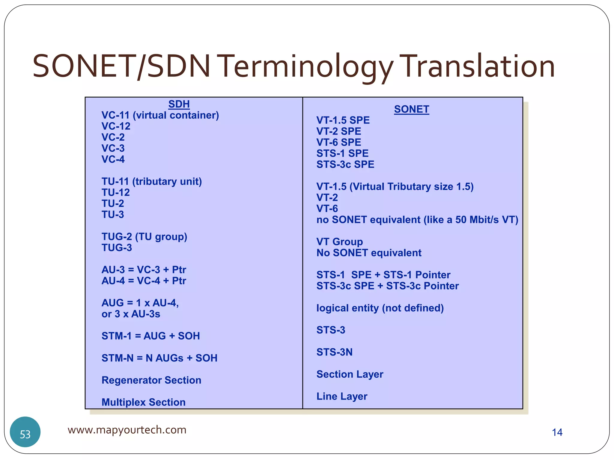 SONET/SDNTerminologyTranslation
www.mapyourtech.com53
SDH
VC-11 (virtual container)
VC-12
VC-2
VC-3
VC-4
TU-11 (tributary unit)
TU-12
TU-2
TU-3
TUG-2 (TU group)
TUG-3
AU-3 = VC-3 + Ptr
AU-4 = VC-4 + Ptr
AUG = 1 x AU-4,
or 3 x AU-3s
STM-1 = AUG + SOH
STM-N = N AUGs + SOH
Regenerator Section
Multiplex Section
SONET
VT-1.5 SPE
VT-2 SPE
VT-6 SPE
STS-1 SPE
STS-3c SPE
VT-1.5 (Virtual Tributary size 1.5)
VT-2
VT-6
no SONET equivalent (like a 50 Mbit/s VT)
VT Group
No SONET equivalent
STS-1 SPE + STS-1 Pointer
STS-3c SPE + STS-3c Pointer
logical entity (not defined)
STS-3
STS-3N
Section Layer
Line Layer
14
 