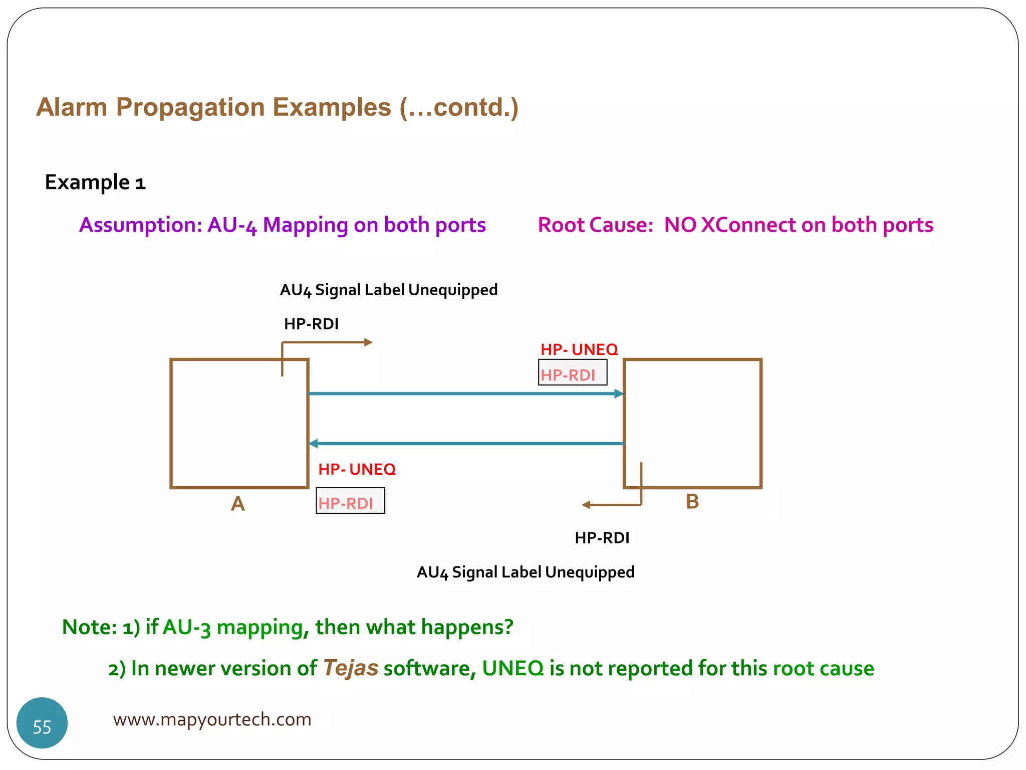 Alarm Propagation Examples (…contd.)
Example 1
A B
Assumption: AU-4 Mapping on both ports Root Cause: NO XConnect on both ports
AU4 Signal Label Unequipped
HP-RDI
HP- UNEQ
HP-RDI
AU4 Signal Label Unequipped
HP- UNEQ
HP-RDI
HP-RDI
Note: 1) if AU-3 mapping, then what happens?
2) In newer version of Tejas software, UNEQ is not reported for this root cause
www.mapyourtech.com55
 