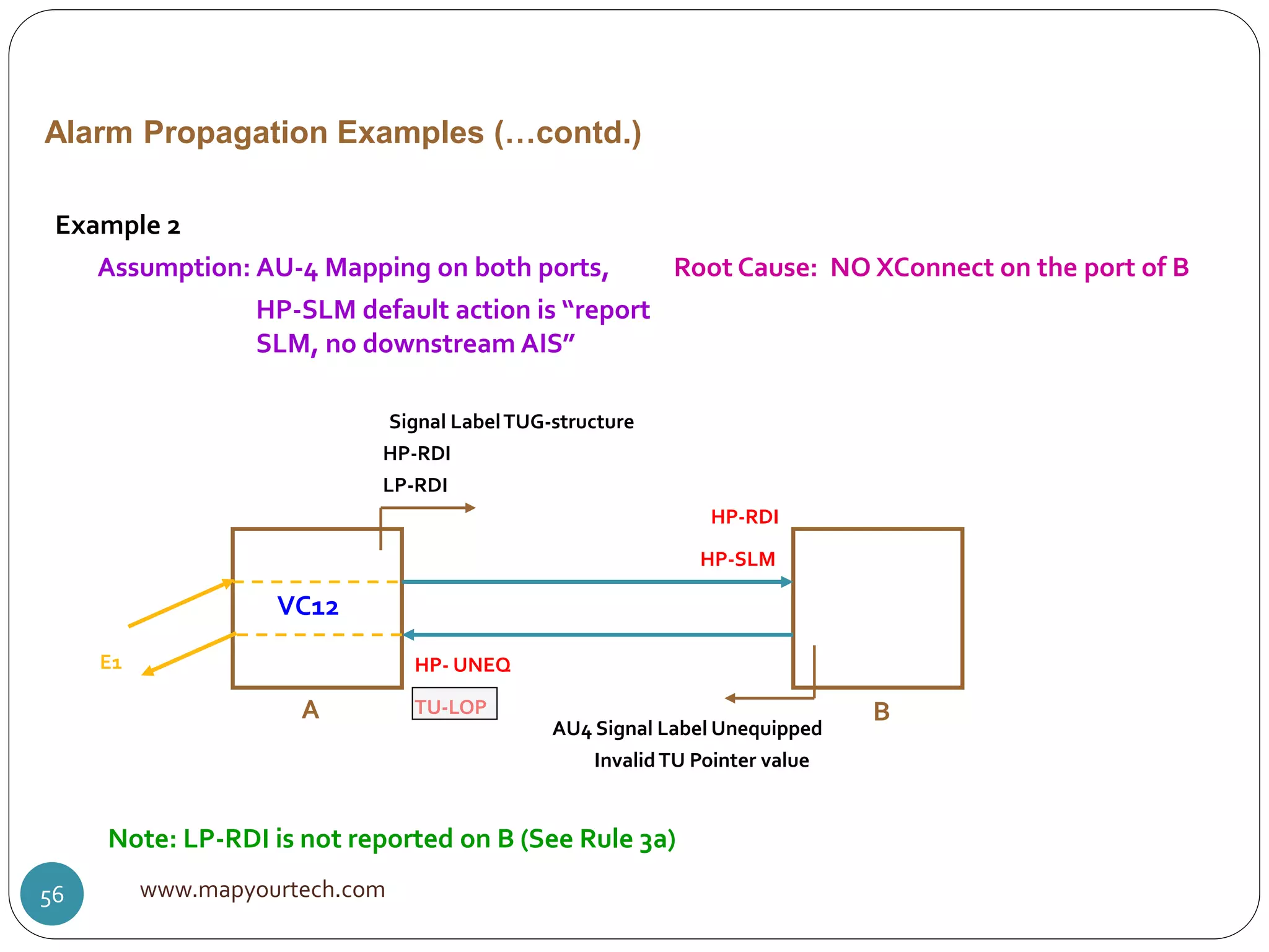 Alarm Propagation Examples (…contd.)
HP-RDI
HP- UNEQ
AU4 Signal Label Unequipped
Signal LabelTUG-structure
HP-SLM
HP-RDI
TU-LOP
Example 2
Assumption: AU-4 Mapping on both ports, Root Cause: NO XConnect on the port of B
A B
E1
VC12
InvalidTU Pointer value
LP-RDI
Note: LP-RDI is not reported on B (See Rule 3a)
HP-SLM default action is “report
SLM, no downstream AIS”
www.mapyourtech.com56
 