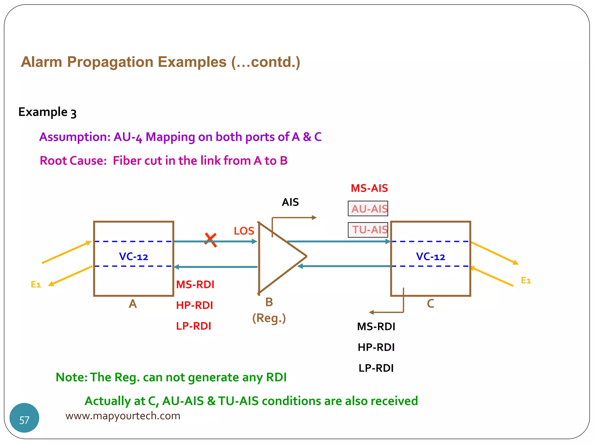 LOS
MS-AIS
AU-AIS
TU-AIS
MS-RDI
HP-RDI
LP-RDI
Alarm Propagation Examples (…contd.)
VC-12 VC-12
E1 E1
A CB
(Reg.)
Example 3
Assumption: AU-4 Mapping on both ports of A & C
Root Cause: Fiber cut in the link from A to B
AIS
MS-RDI
HP-RDI
LP-RDI
Note:The Reg. can not generate any RDI
Actually at C, AU-AIS &TU-AIS conditions are also received
www.mapyourtech.com57
 