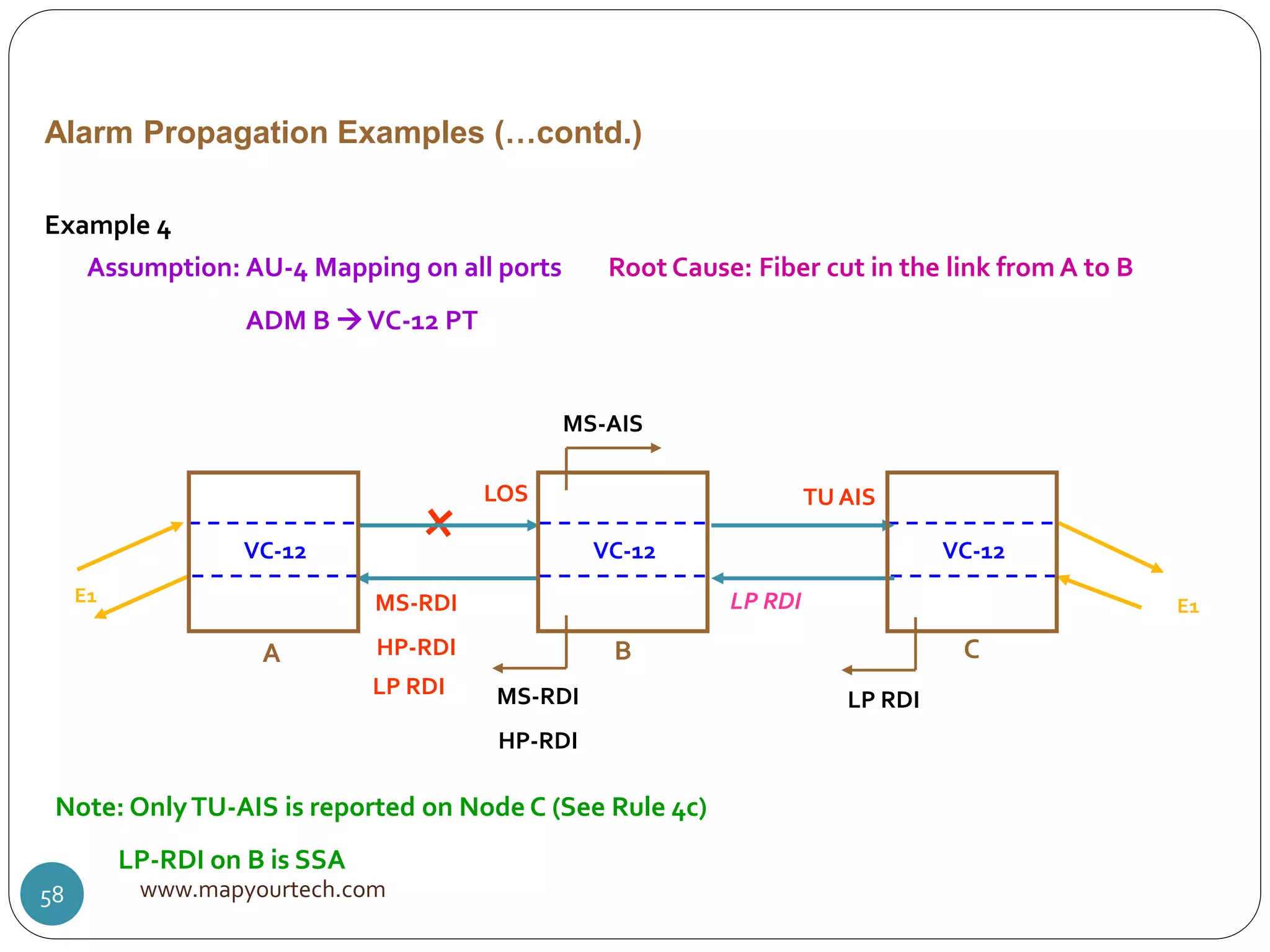 LOS
MS-RDI
HP-RDI
LP RDI
Alarm Propagation Examples (…contd.)
MS-AIS
LP RDIMS-RDI
HP-RDI
E1
E1
VC-12 VC-12
A CB
Example 4
Assumption: AU-4 Mapping on all ports Root Cause: Fiber cut in the link from A to B
VC-12
ADM B VC-12 PT
TU AIS
Note: OnlyTU-AIS is reported on Node C (See Rule 4c)
LP RDI
LP-RDI on B is SSA
www.mapyourtech.com58
 