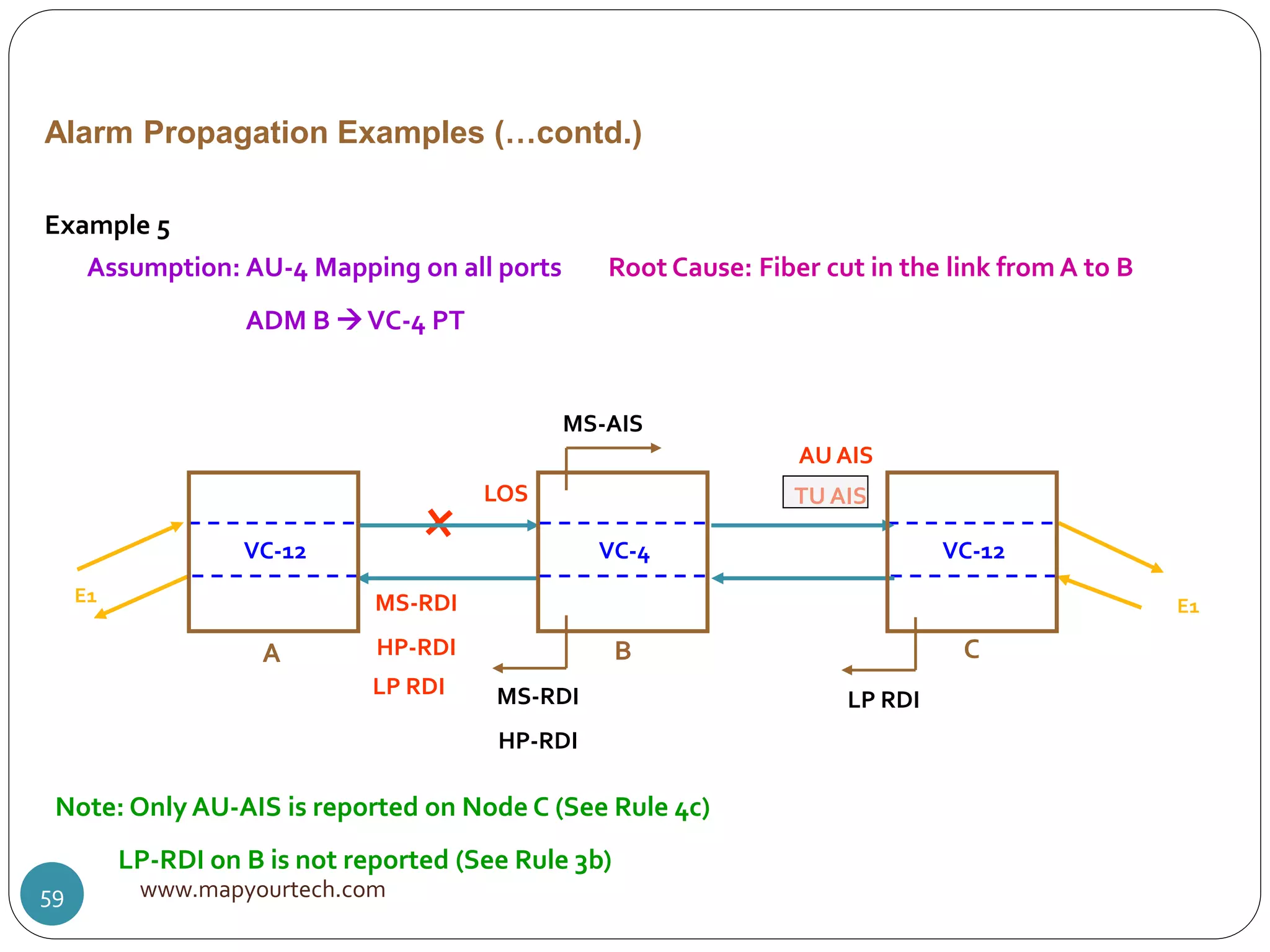 LOS
MS-RDI
HP-RDI
LP RDI
Alarm Propagation Examples (…contd.)
MS-AIS
LP RDIMS-RDI
HP-RDI
E1
E1
VC-12 VC-12
A CB
Example 5
Assumption: AU-4 Mapping on all ports Root Cause: Fiber cut in the link from A to B
VC-4
ADM B VC-4 PT
Note: Only AU-AIS is reported on Node C (See Rule 4c)
LP-RDI on B is not reported (See Rule 3b)
AU AIS
TU AIS
www.mapyourtech.com59
 