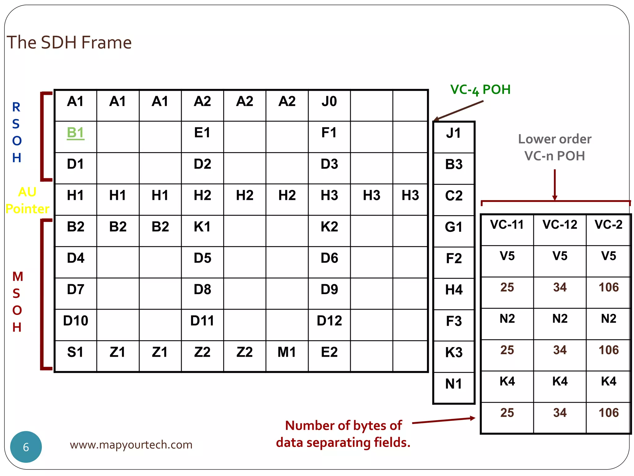 A1 A1 A1 A2 A2 A2 J0
B1 E1 F1
D1 D2 D3
H1 H1 H1 H2 H2 H2 H3 H3 H3
B2 B2 B2 K1 K2
D4 D5 D6
D7 D8 D9
D10 D11 D12
S1 Z1 Z1 Z2 Z2 M1 E2
R
S
O
H
M
S
O
H
AU
Pointer
J1
B3
C2
G1
F2
H4
F3
K3
N1
VC-4 POH
www.mapyourtech.com6
The SDH Frame
VC-11 VC-12 VC-2
V5 V5 V5
25 34 106
N2 N2 N2
25 34 106
K4 K4 K4
25 34 106
Lower order
VC-n POH
Number of bytes of
data separating fields.
 