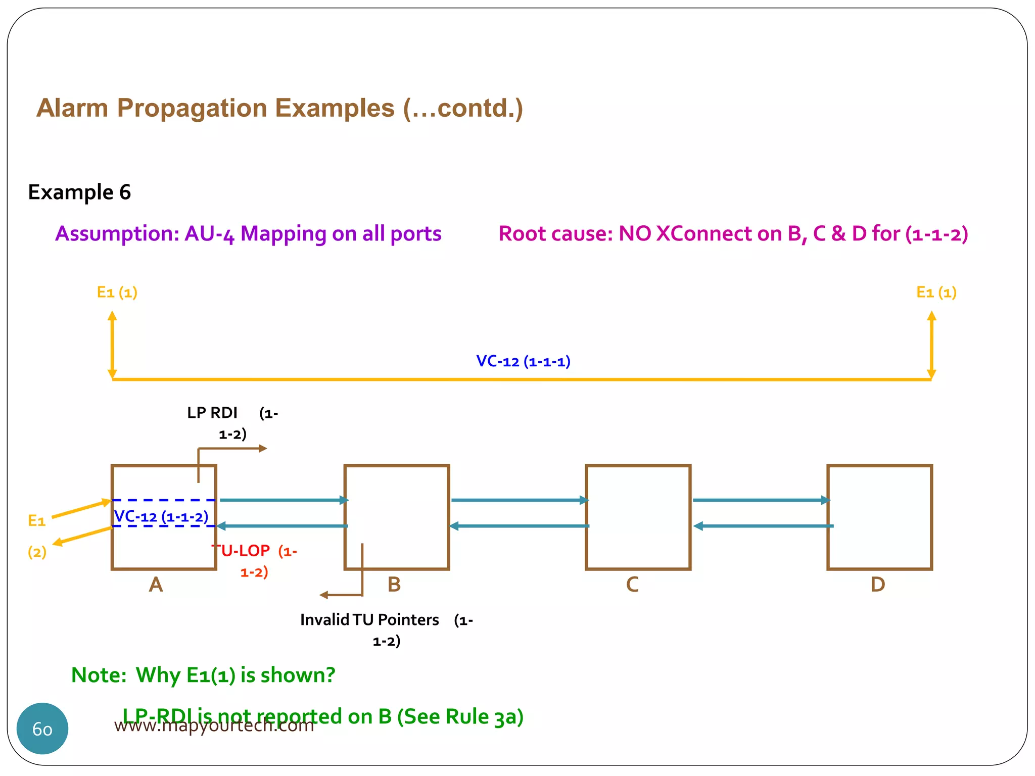 InvalidTU Pointers (1-
1-2)
TU-LOP (1-
1-2)
A DCB
E1
(2)
VC-12 (1-1-2)
Example 6
Assumption: AU-4 Mapping on all ports Root cause: NO XConnect on B, C & D for (1-1-2)
E1 (1)E1 (1)
VC-12 (1-1-1)
LP RDI (1-
1-2)
Note: Why E1(1) is shown?
LP-RDI is not reported on B (See Rule 3a)
Alarm Propagation Examples (…contd.)
www.mapyourtech.com60
 