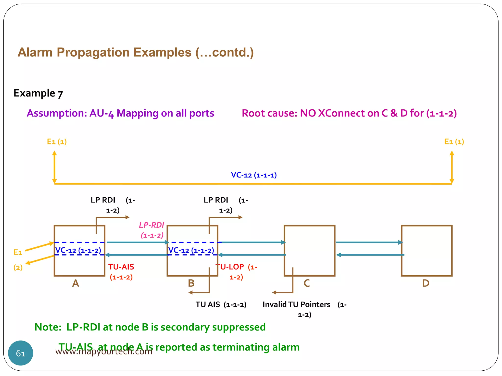 InvalidTU Pointers (1-
1-2)
TU-LOP (1-
1-2)
LP RDI (1-
1-2)
Note: LP-RDI at node B is secondary suppressed
TU-AIS at node A is reported as terminating alarm
Alarm Propagation Examples (…contd.)
VC-12 (1-1-2)
A DCB
Example 7
Assumption: AU-4 Mapping on all ports Root cause: NO XConnect on C & D for (1-1-2)
E1 (1)E1 (1)
VC-12 (1-1-1)
E1
(2)
VC-12 (1-1-2)
TU-AIS
(1-1-2)
TU AIS (1-1-2)
LP RDI (1-
1-2)
LP-RDI
(1-1-2)
www.mapyourtech.com61
 