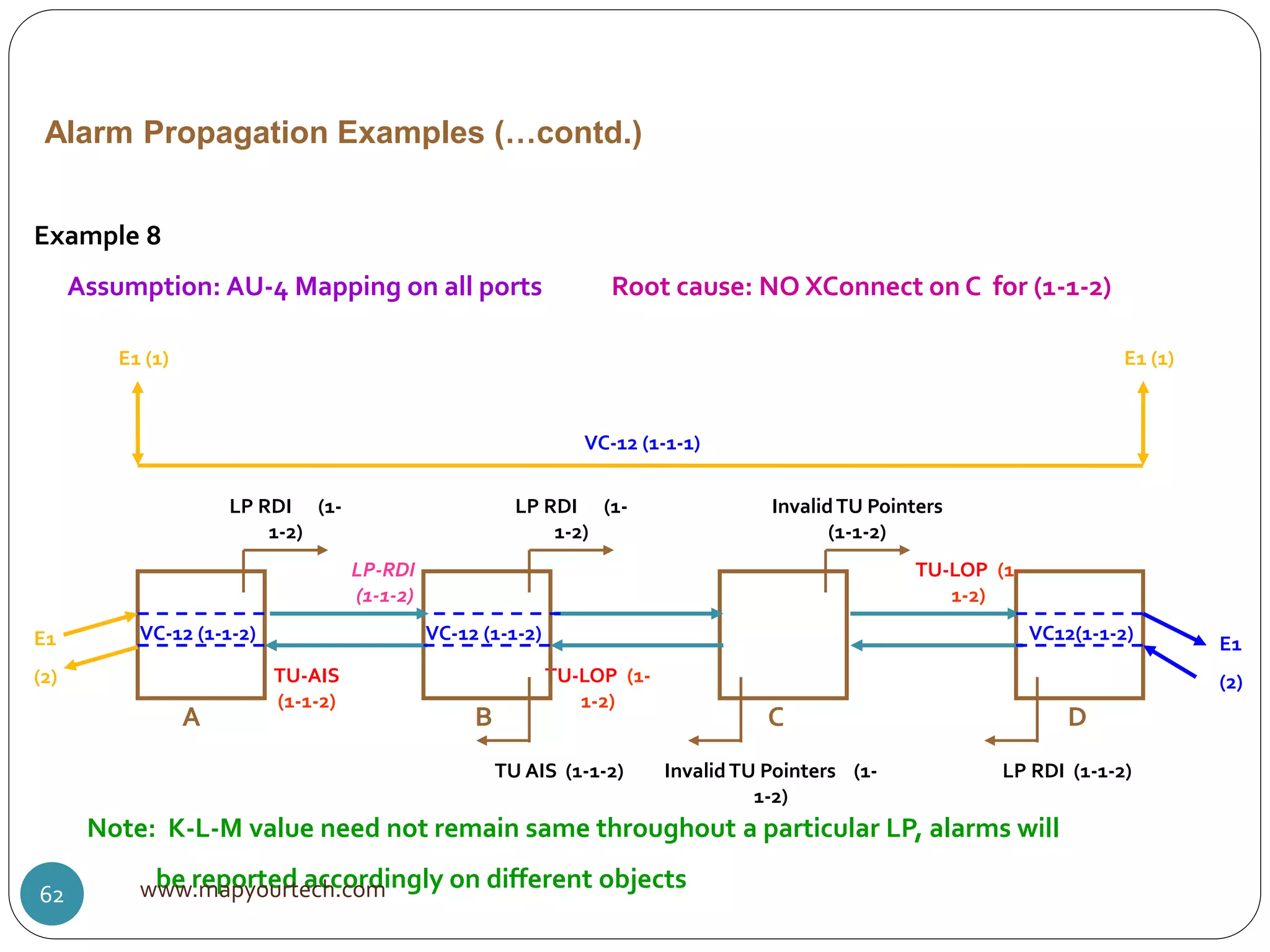 InvalidTU Pointers (1-
1-2)
TU-LOP (1-
1-2)
LP RDI (1-
1-2)
Note: K-L-M value need not remain same throughout a particular LP, alarms will
be reported accordingly on different objects
Alarm Propagation Examples (…contd.)
TU-AIS
(1-1-2)
TU AIS (1-1-2)
LP RDI (1-
1-2)
LP-RDI
(1-1-2)
VC-12 (1-1-2)
A DCB
Example 8
Assumption: AU-4 Mapping on all ports Root cause: NO XConnect on C for (1-1-2)
E1 (1)E1 (1)
VC-12 (1-1-1)
E1
(2)
VC-12 (1-1-2)
E1
(2)
VC12(1-1-2)
InvalidTU Pointers
(1-1-2)
TU-LOP (1-
1-2)
LP RDI (1-1-2)
www.mapyourtech.com62
 