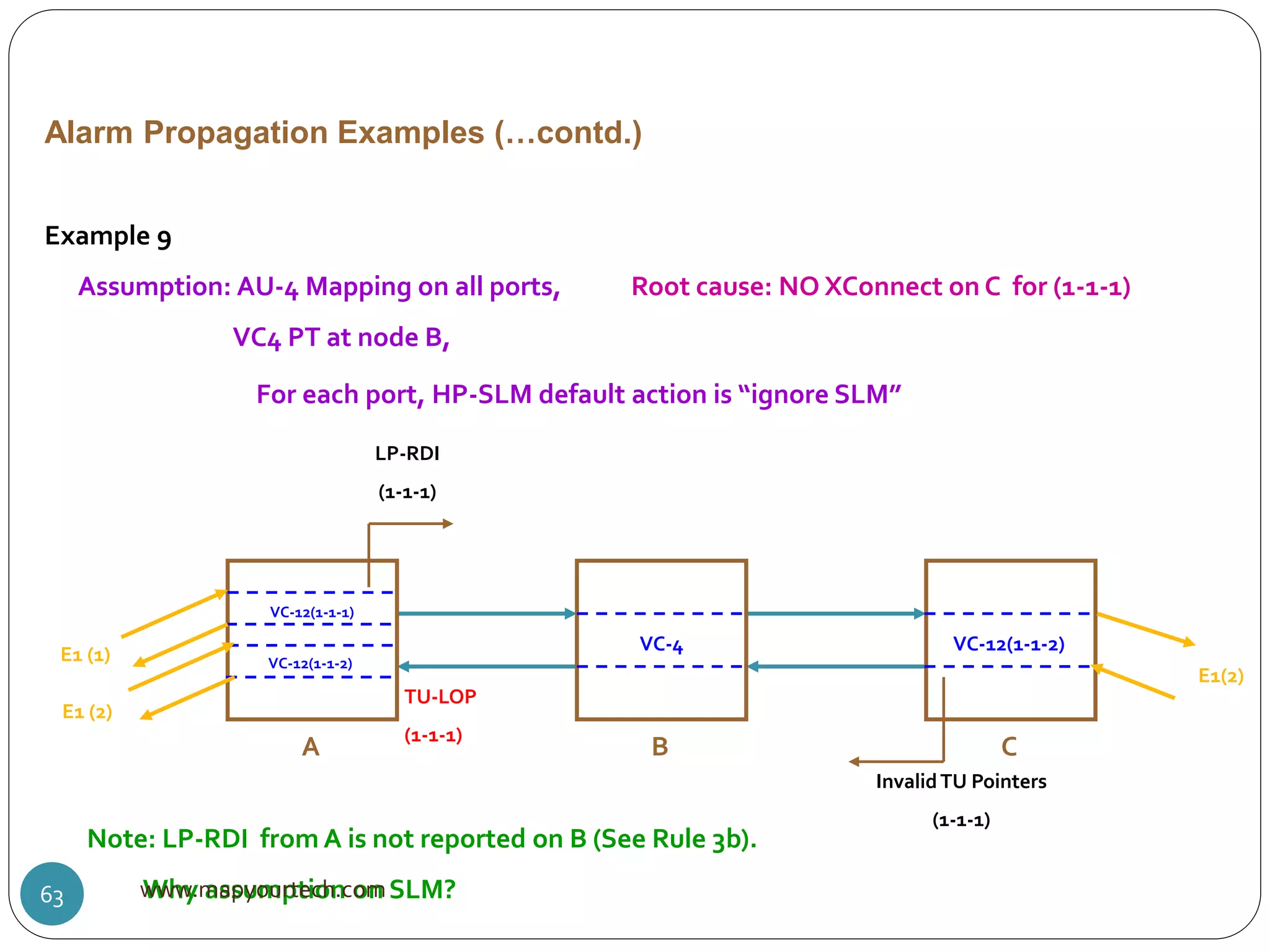 InvalidTU Pointers
(1-1-1)
TU-LOP
(1-1-1)
LP-RDI
(1-1-1)
Note: LP-RDI from A is not reported on B (See Rule 3b).
Why assumption on SLM?
Alarm Propagation Examples (…contd.)
A CB
VC-12(1-1-1)
VC-4 VC-12(1-1-2)
VC-12(1-1-2)E1 (1)
E1 (2)
E1(2)
Example 9
Assumption: AU-4 Mapping on all ports, Root cause: NO XConnect on C for (1-1-1)
VC4 PT at node B,
For each port, HP-SLM default action is “ignore SLM”
www.mapyourtech.com63
 