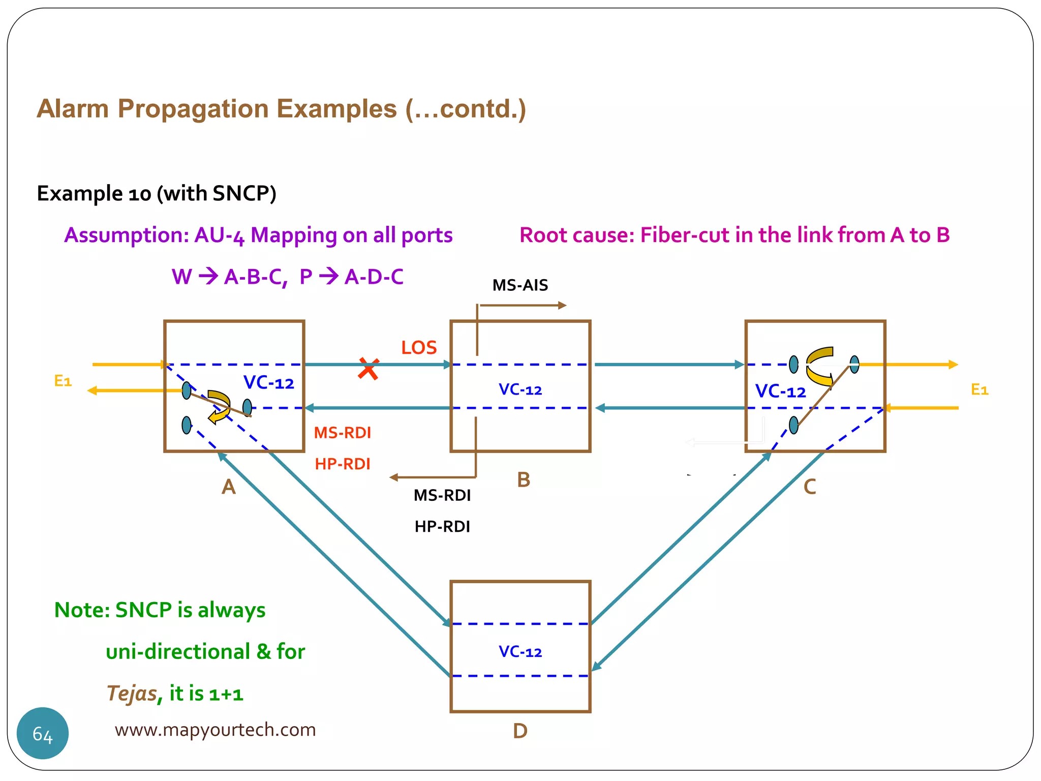 LOS
MS-RDI
HP-RDI
LP RDI
TU AIS
LP RDI
MS-AIS
LP RDI MS-RDI
HP-RDI
Alarm Propagation Examples (…contd.)
VC-12VC-12
VC-12
E1
E1
A CB
D
Example 10 (with SNCP)
Assumption: AU-4 Mapping on all ports Root cause: Fiber-cut in the link from A to B
W  A-B-C, P  A-D-C
VC-12
Note: SNCP is always
uni-directional & for
Tejas, it is 1+1
www.mapyourtech.com64
 