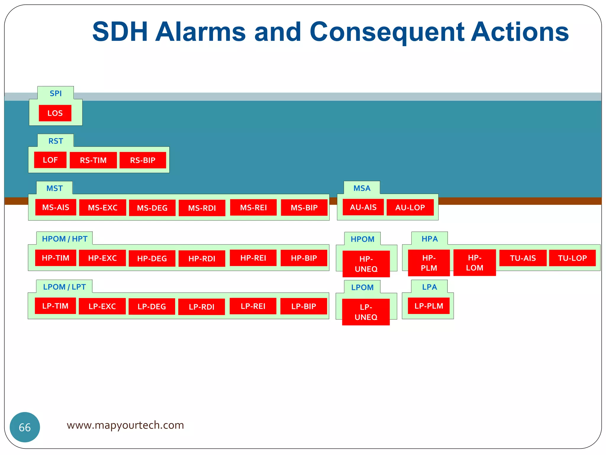 SDH Alarms and Consequent Actions
RS-TIM
LOS
LOF RS-BIP
MS-EXCMS-AIS MS-BIPMS-RDI MS-REIMS-DEG
MST
RST
SPI
AU-LOPAU-AIS
MSA
HP-
UNEQ
HPOM
HP-EXCHP-TIM HP-BIPHP-RDI HP-REIHP-DEG
HPOM / HPT
TU-AISHP-
PLM
TU-LOP
HPA
LP-
UNEQ
LPOM
LP-EXCLP-TIM LP-BIPLP-RDI LP-REILP-DEG
LPOM / LPT
LP-PLM
LPA
HP-
LOM
www.mapyourtech.com66
 