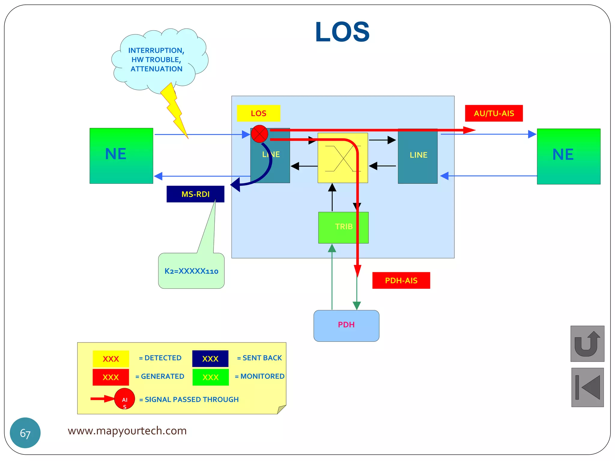 LOS
LINE
TRIB
PDH
NE LINE NE
LOS
MS-RDI
AU/TU-AIS
PDH-AIS
K2=XXXXX110
XXX = DETECTED
XXX = GENERATED
XXX = SENT BACK
XXX = MONITORED
AI
S
= SIGNAL PASSED THROUGH
INTERRUPTION,
HW TROUBLE,
ATTENUATION
www.mapyourtech.com67
 