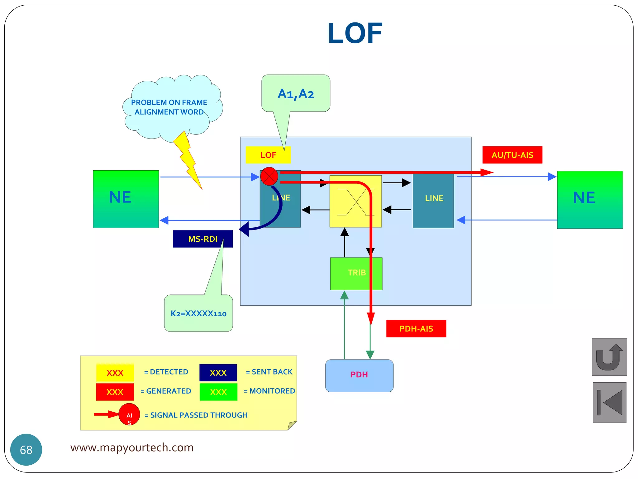 LOF
LINE
TRIB
PDH
NE LINE NE
LOF
MS-RDI
AU/TU-AIS
PDH-AIS
A1,A2
K2=XXXXX110
PROBLEM ON FRAME
ALIGNMENT WORD
XXX = DETECTED
XXX = GENERATED
XXX = SENT BACK
XXX = MONITORED
AI
S
= SIGNAL PASSED THROUGH
www.mapyourtech.com68
 