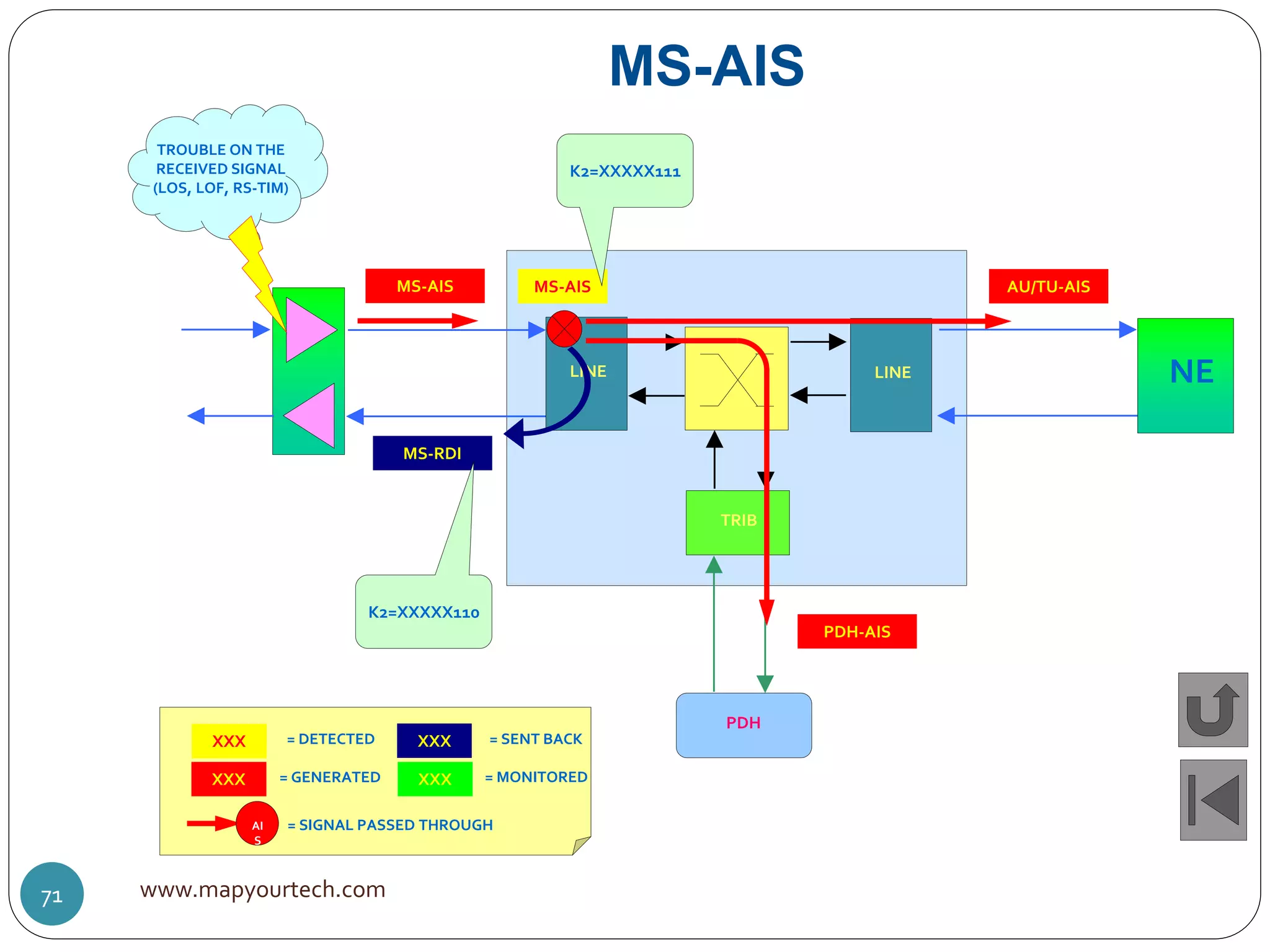 LINE
TRIB
PDH
LINE NE
MS-AIS
MS-AIS
MS-RDI
AU/TU-AIS
PDH-AIS
K2=XXXXX110
K2=XXXXX111
TROUBLE ON THE
RECEIVED SIGNAL
(LOS, LOF, RS-TIM)
MS-AIS
XXX = DETECTED
XXX = GENERATED
XXX = SENT BACK
XXX = MONITORED
AI
S
= SIGNAL PASSED THROUGH
www.mapyourtech.com71
 