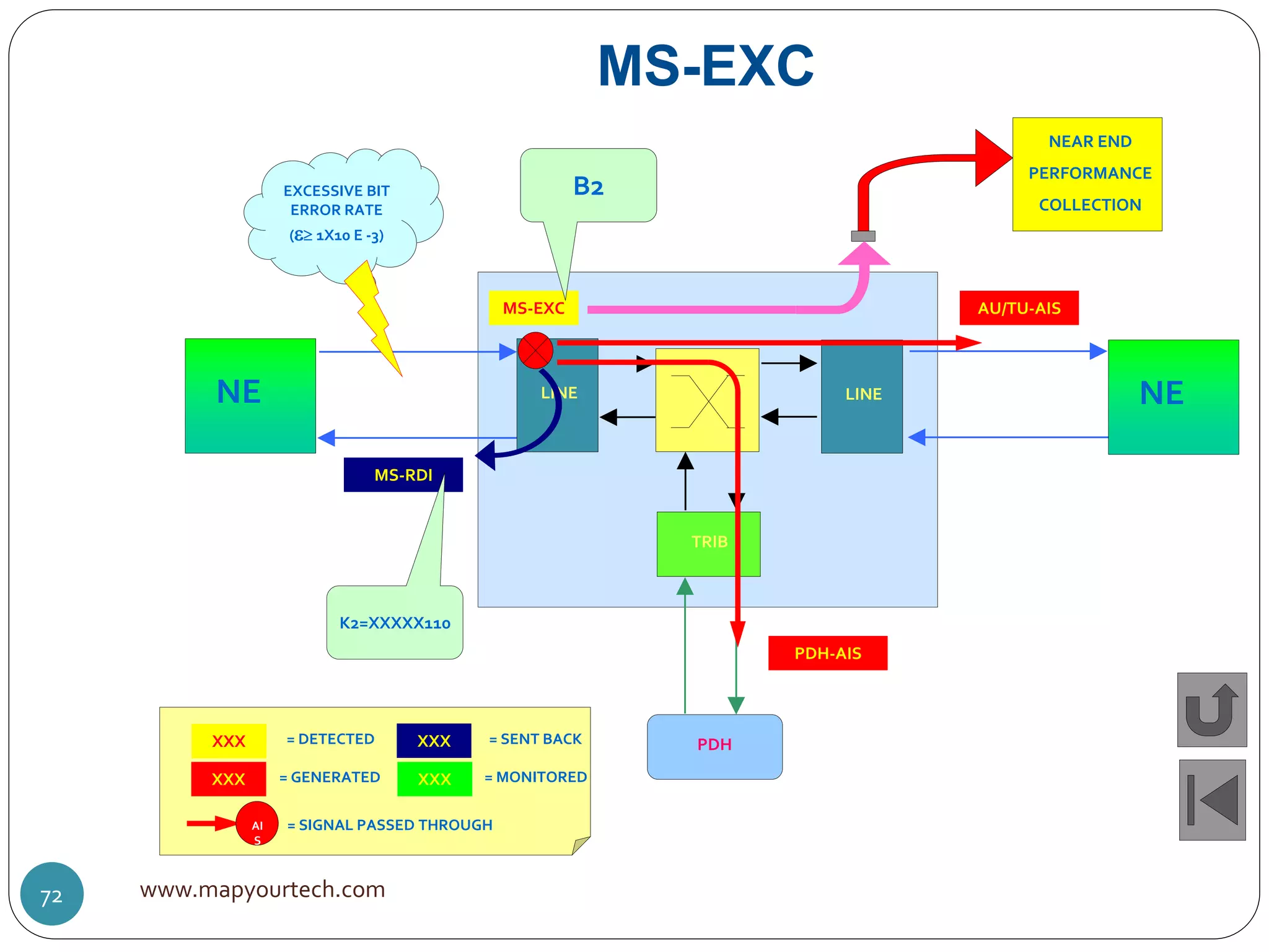 MS-EXC
LINE
TRIB
PDH
NE LINE NE
MS-EXC
MS-RDI
AU/TU-AIS
PDH-AIS
B2
K2=XXXXX110
EXCESSIVE BIT
ERROR RATE
( 1X10 E -3)
NEAR END
PERFORMANCE
COLLECTION
XXX = DETECTED
XXX = GENERATED
XXX = SENT BACK
XXX = MONITORED
AI
S
= SIGNAL PASSED THROUGH
www.mapyourtech.com72
 