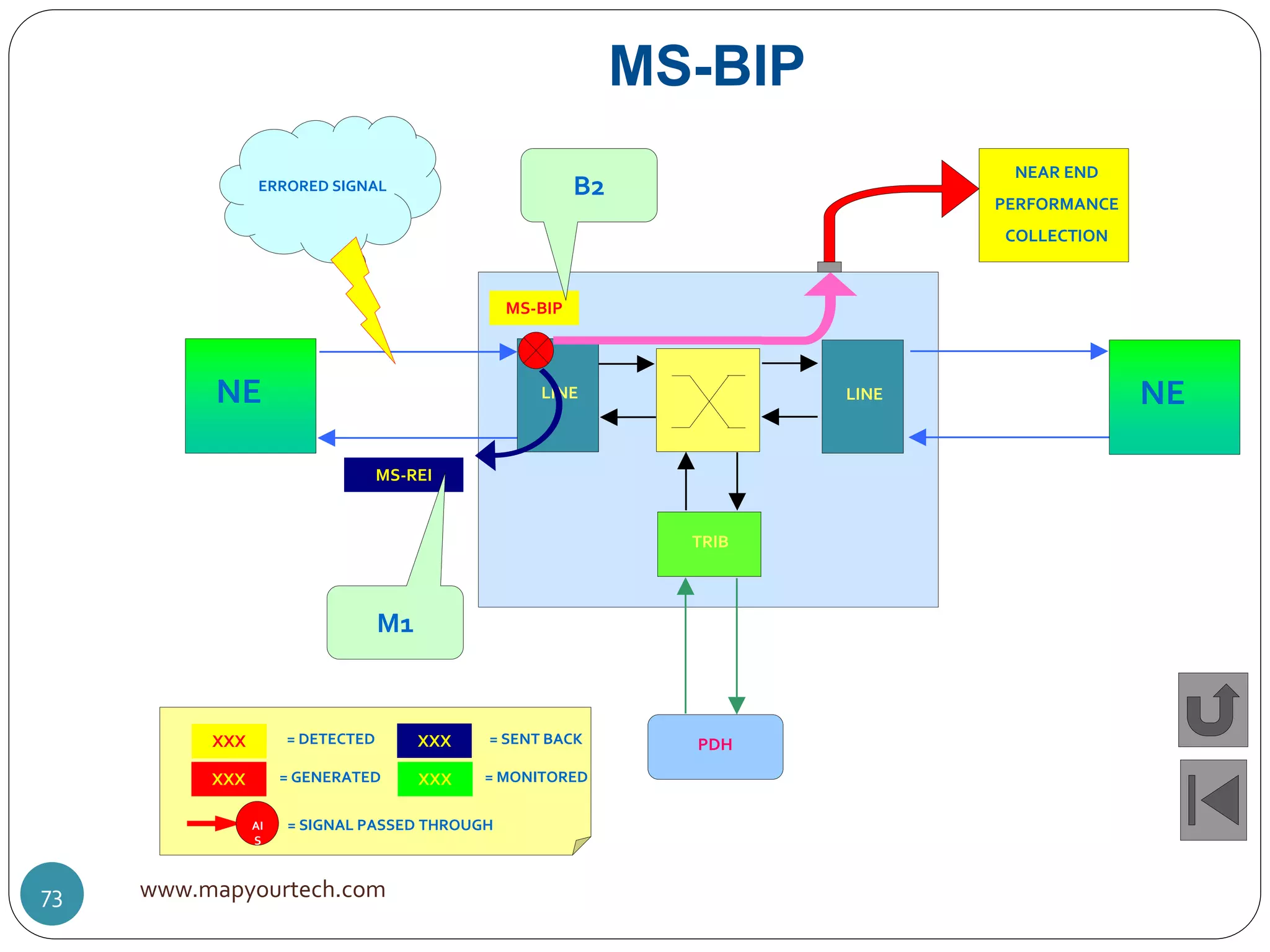 MS-BIP
LINE
TRIB
PDH
NE LINE NE
MS-BIP
B2ERRORED SIGNAL
NEAR END
PERFORMANCE
COLLECTION
MS-REI
M1
XXX = DETECTED
XXX = GENERATED
XXX = SENT BACK
XXX = MONITORED
AI
S
= SIGNAL PASSED THROUGH
www.mapyourtech.com73
 