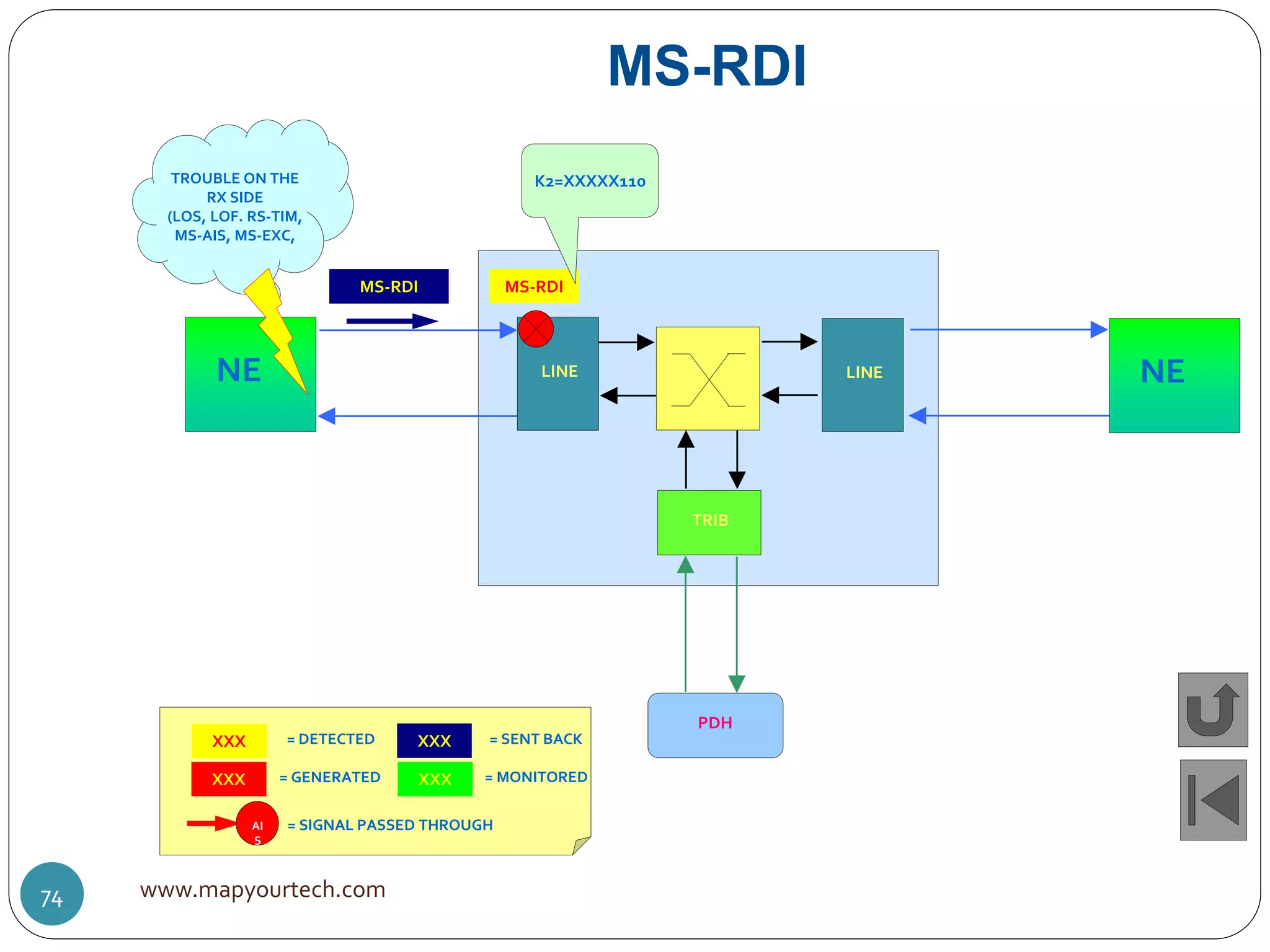 MS-RDI
LINE
TRIB
PDH
NE LINE NE
MS-RDIMS-RDI
K2=XXXXX110TROUBLE ON THE
RX SIDE
(LOS, LOF. RS-TIM,
MS-AIS, MS-EXC,
XXX = DETECTED
XXX = GENERATED
XXX = SENT BACK
XXX = MONITORED
AI
S
= SIGNAL PASSED THROUGH
www.mapyourtech.com74
 