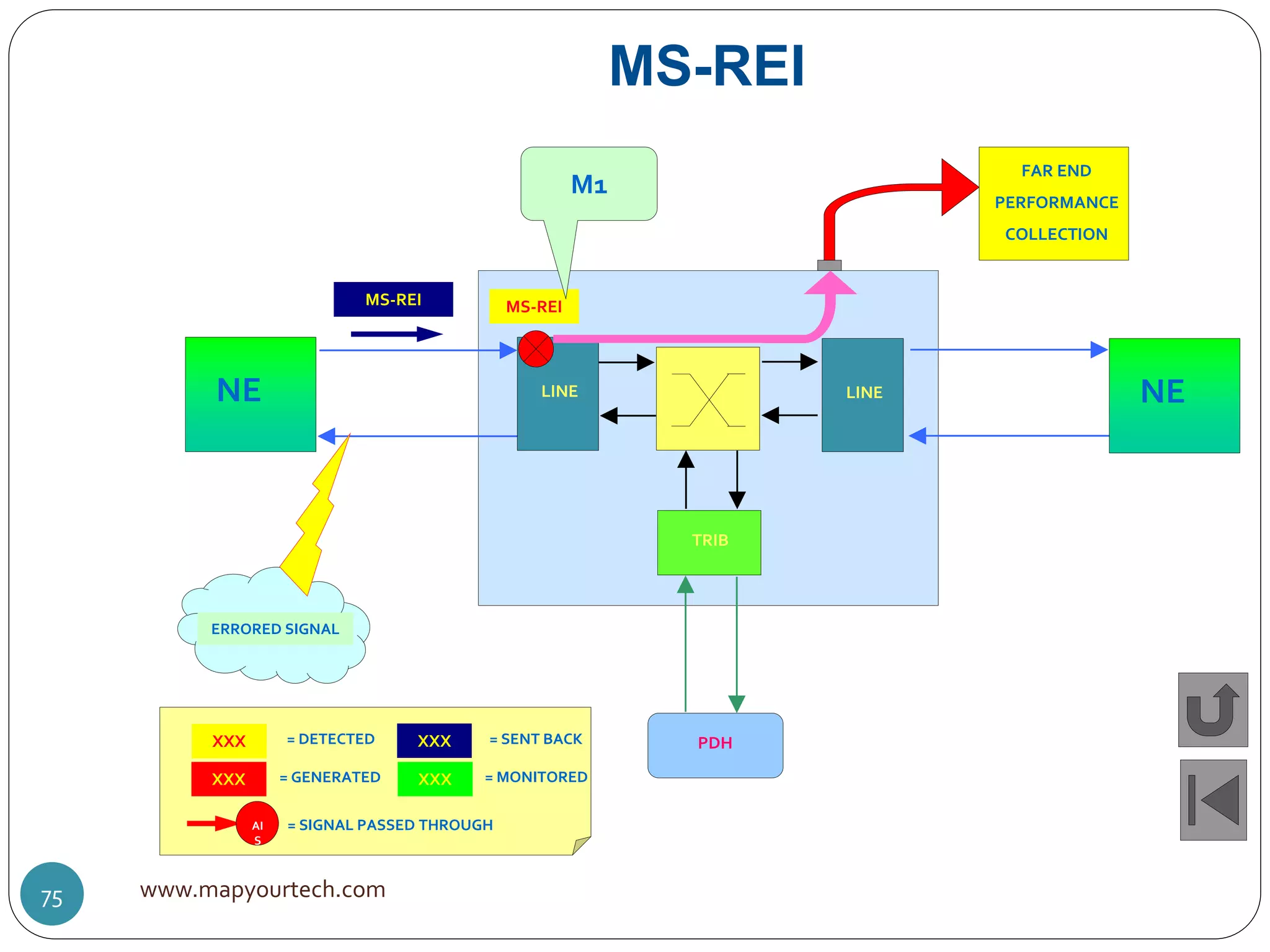 MS-REI
LINE
TRIB
PDH
NE LINE NE
MS-REI
M1
FAR END
PERFORMANCE
COLLECTION
ERRORED SIGNAL
MS-REI
XXX = DETECTED
XXX = GENERATED
XXX = SENT BACK
XXX = MONITORED
AI
S
= SIGNAL PASSED THROUGH
www.mapyourtech.com75
 
