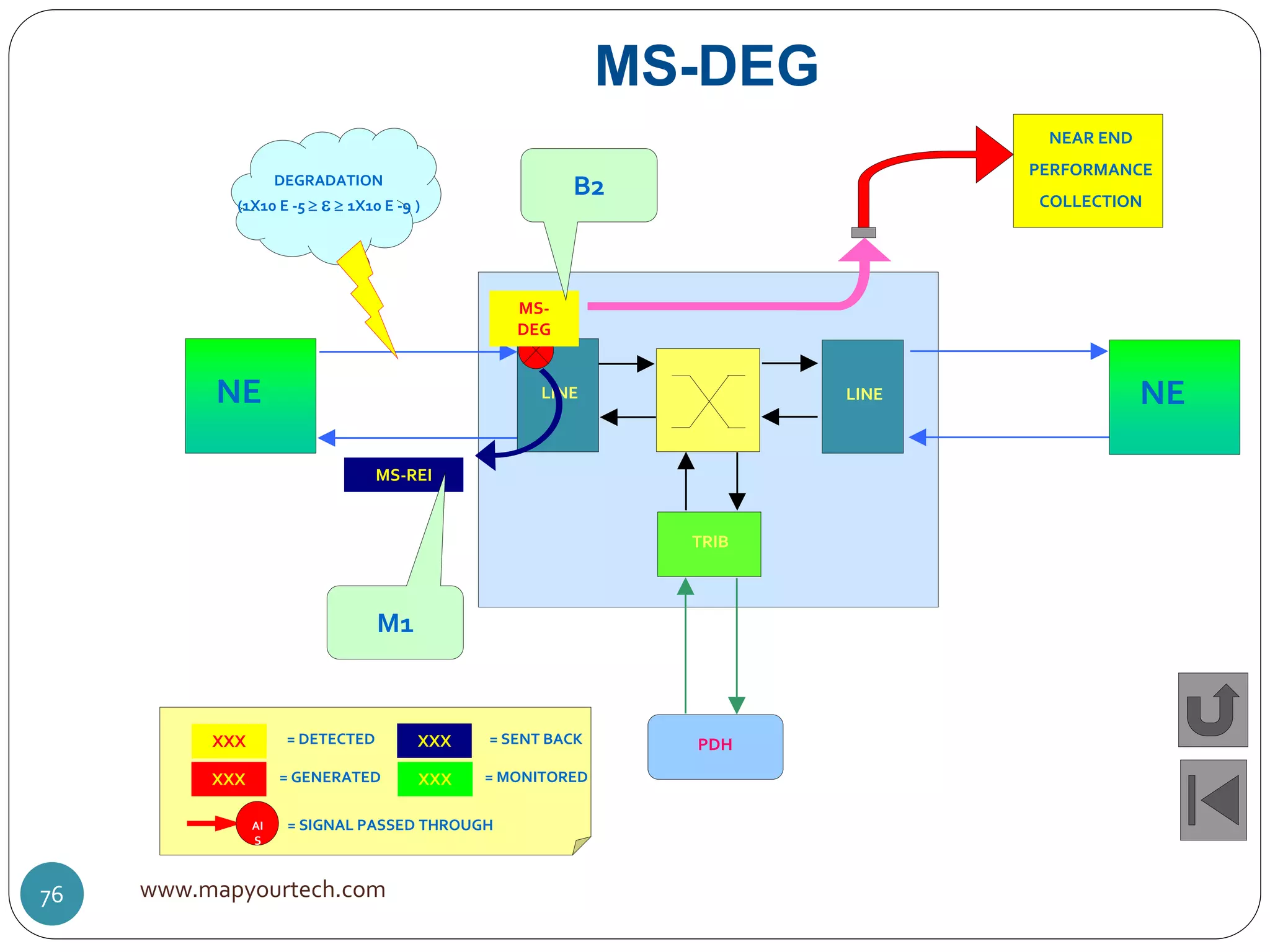 MS-DEG
LINE
TRIB
PDH
NE LINE NE
MS-
DEG
MS-REI
B2
M1
DEGRADATION
(1X10 E -5    1X10 E -9 )
NEAR END
PERFORMANCE
COLLECTION
XXX = DETECTED
XXX = GENERATED
XXX = SENT BACK
XXX = MONITORED
AI
S
= SIGNAL PASSED THROUGH
www.mapyourtech.com76
 