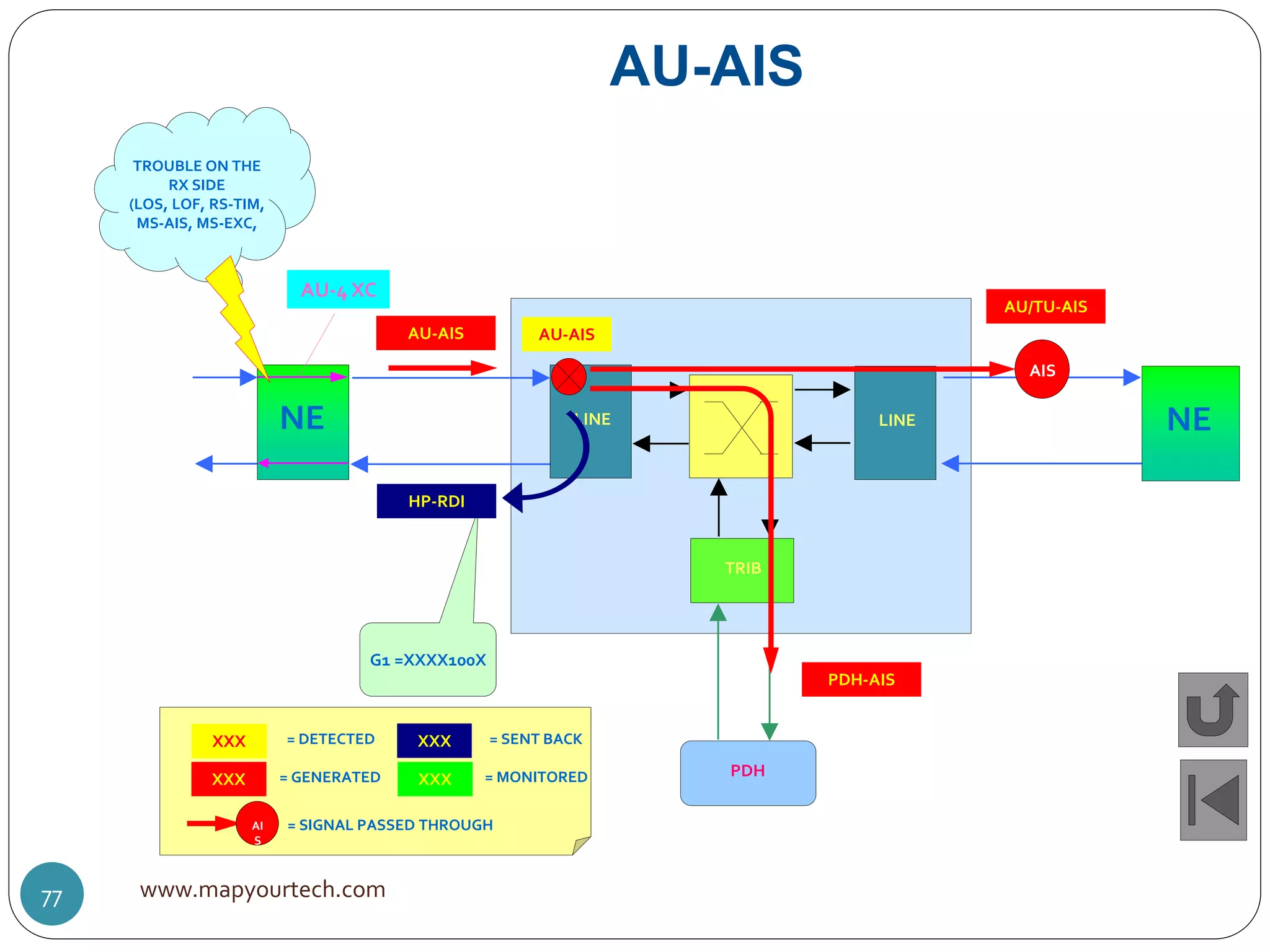 LINE
TRIB
PDH
NE LINE NE
AU-4 XC
AU-AIS
AU-AIS
PDH-AIS
G1 =XXXX100X
TROUBLE ON THE
RX SIDE
(LOS, LOF, RS-TIM,
MS-AIS, MS-EXC,
HP-RDI
AU-AIS
AU/TU-AIS
AIS
XXX = DETECTED
XXX = GENERATED
XXX = SENT BACK
XXX = MONITORED
AI
S
= SIGNAL PASSED THROUGH
www.mapyourtech.com77
 