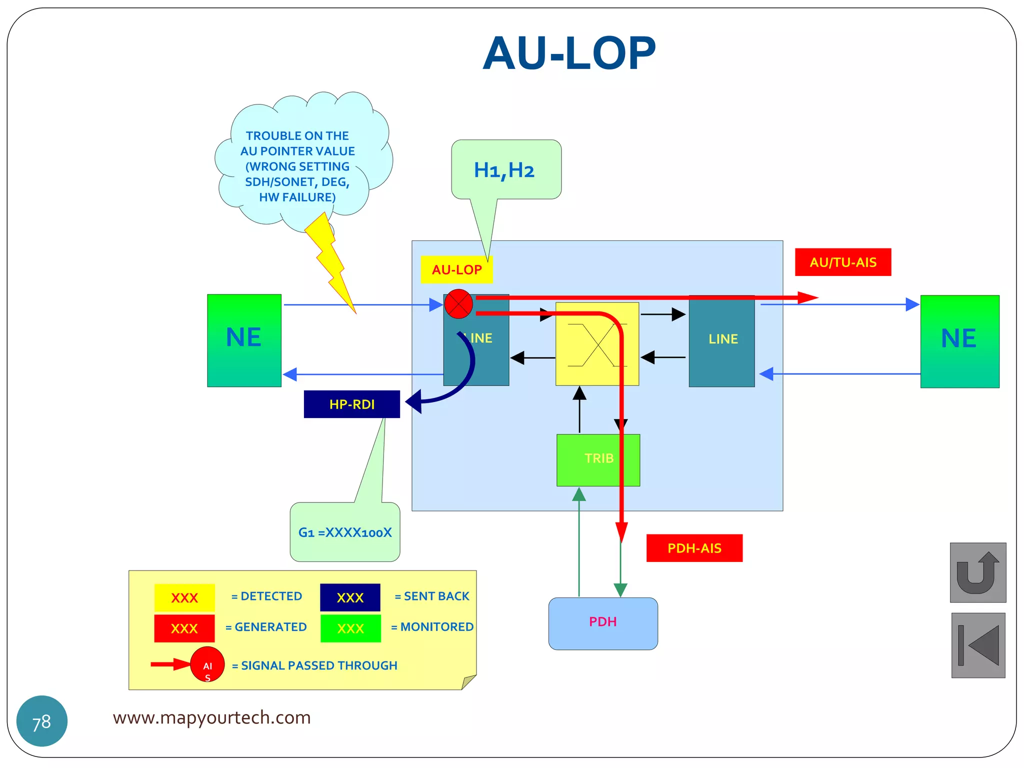 LINE
TRIB
PDH
NE LINE NE
AU-LOP
AU-LOP
PDH-AIS
G1 =XXXX100X
TROUBLE ON THE
AU POINTER VALUE
(WRONG SETTING
SDH/SONET, DEG,
HW FAILURE)
HP-RDI
AU/TU-AIS
XXX = DETECTED
XXX = GENERATED
XXX = SENT BACK
XXX = MONITORED
AI
S
= SIGNAL PASSED THROUGH
H1,H2
www.mapyourtech.com78
 