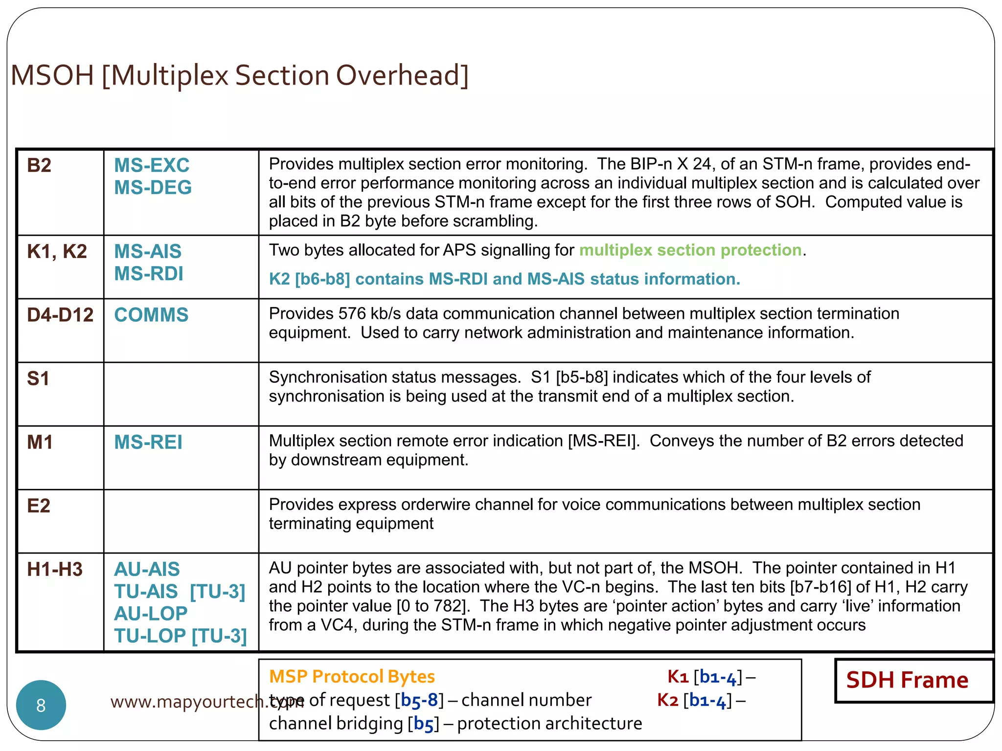 B2 MS-EXC
MS-DEG
Provides multiplex section error monitoring. The BIP-n X 24, of an STM-n frame, provides end-
to-end error performance monitoring across an individual multiplex section and is calculated over
all bits of the previous STM-n frame except for the first three rows of SOH. Computed value is
placed in B2 byte before scrambling.
K1, K2 MS-AIS
MS-RDI
Two bytes allocated for APS signalling for multiplex section protection.
K2 [b6-b8] contains MS-RDI and MS-AIS status information.
D4-D12 COMMS Provides 576 kb/s data communication channel between multiplex section termination
equipment. Used to carry network administration and maintenance information.
S1 Synchronisation status messages. S1 [b5-b8] indicates which of the four levels of
synchronisation is being used at the transmit end of a multiplex section.
M1 MS-REI Multiplex section remote error indication [MS-REI]. Conveys the number of B2 errors detected
by downstream equipment.
E2 Provides express orderwire channel for voice communications between multiplex section
terminating equipment
H1-H3 AU-AIS
TU-AIS [TU-3]
AU-LOP
TU-LOP [TU-3]
AU pointer bytes are associated with, but not part of, the MSOH. The pointer contained in H1
and H2 points to the location where the VC-n begins. The last ten bits [b7-b16] of H1, H2 carry
the pointer value [0 to 782]. The H3 bytes are ‘pointer action’ bytes and carry ‘live’ information
from a VC4, during the STM-n frame in which negative pointer adjustment occurs
www.mapyourtech.com8
MSOH [Multiplex Section Overhead]
SDH FrameMSP Protocol Bytes K1 [b1-4] –
type of request [b5-8] – channel number K2 [b1-4] –
channel bridging [b5] – protection architecture
 