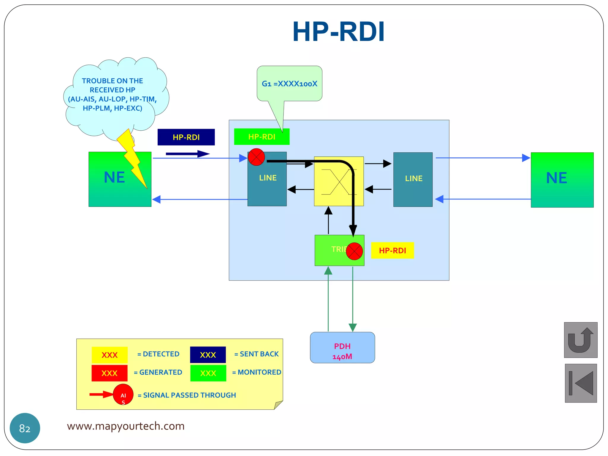HP-RDI
LINE
TRIB
PDH
140M
NE LINE NE
HP-RDI
TROUBLE ON THE
RECEIVED HP
(AU-AIS, AU-LOP, HP-TIM,
HP-PLM, HP-EXC)
HP-RDI
HP-RDI
G1 =XXXX100X
XXX = DETECTED
XXX = GENERATED
XXX = SENT BACK
XXX = MONITORED
AI
S
= SIGNAL PASSED THROUGH
www.mapyourtech.com82
 