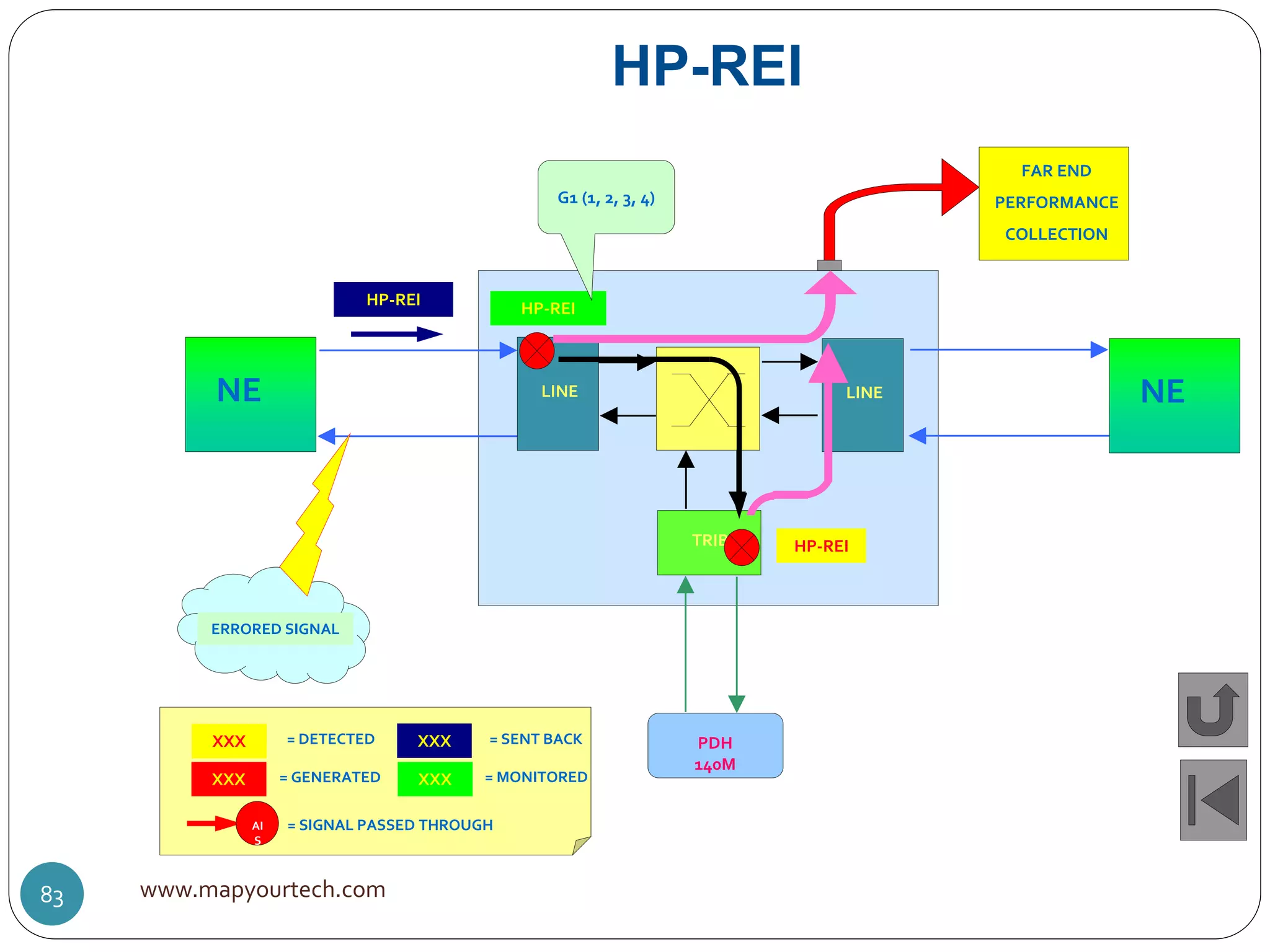 HP-REI
LINE
TRIB
PDH
140M
NE LINE NE
FAR END
PERFORMANCE
COLLECTION
ERRORED SIGNAL
HP-REI
HP-REI
HP-REI
G1 (1, 2, 3, 4)
XXX = DETECTED
XXX = GENERATED
XXX = SENT BACK
XXX = MONITORED
AI
S
= SIGNAL PASSED THROUGH
www.mapyourtech.com83
 