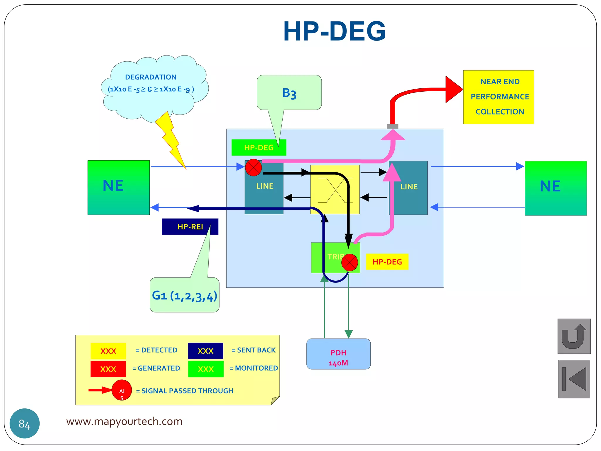 HP-DEG
LINE
TRIB
PDH
140M
NE LINE NE
NEAR END
PERFORMANCE
COLLECTION
HP-DEG
HP-DEG
HP-REI
G1 (1,2,3,4)
DEGRADATION
(1X10 E -5    1X10 E -9 )
B3
XXX = DETECTED
XXX = GENERATED
XXX = SENT BACK
XXX = MONITORED
AI
S
= SIGNAL PASSED THROUGH
www.mapyourtech.com84
 