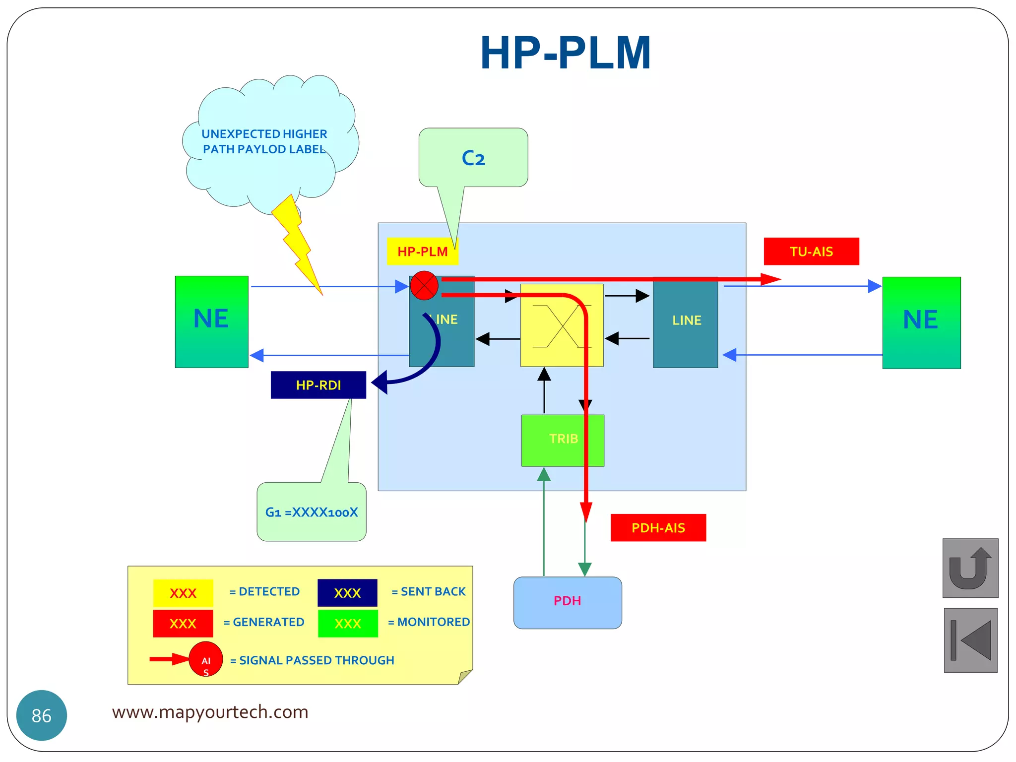 LINE
TRIB
PDH
NE LINE NE
HP-PLM
HP-PLM TU-AIS
PDH-AIS
G1 =XXXX100X
UNEXPECTED HIGHER
PATH PAYLOD LABEL
HP-RDI
XXX = DETECTED
XXX = GENERATED
XXX = SENT BACK
XXX = MONITORED
AI
S
= SIGNAL PASSED THROUGH
C2
www.mapyourtech.com86
 
