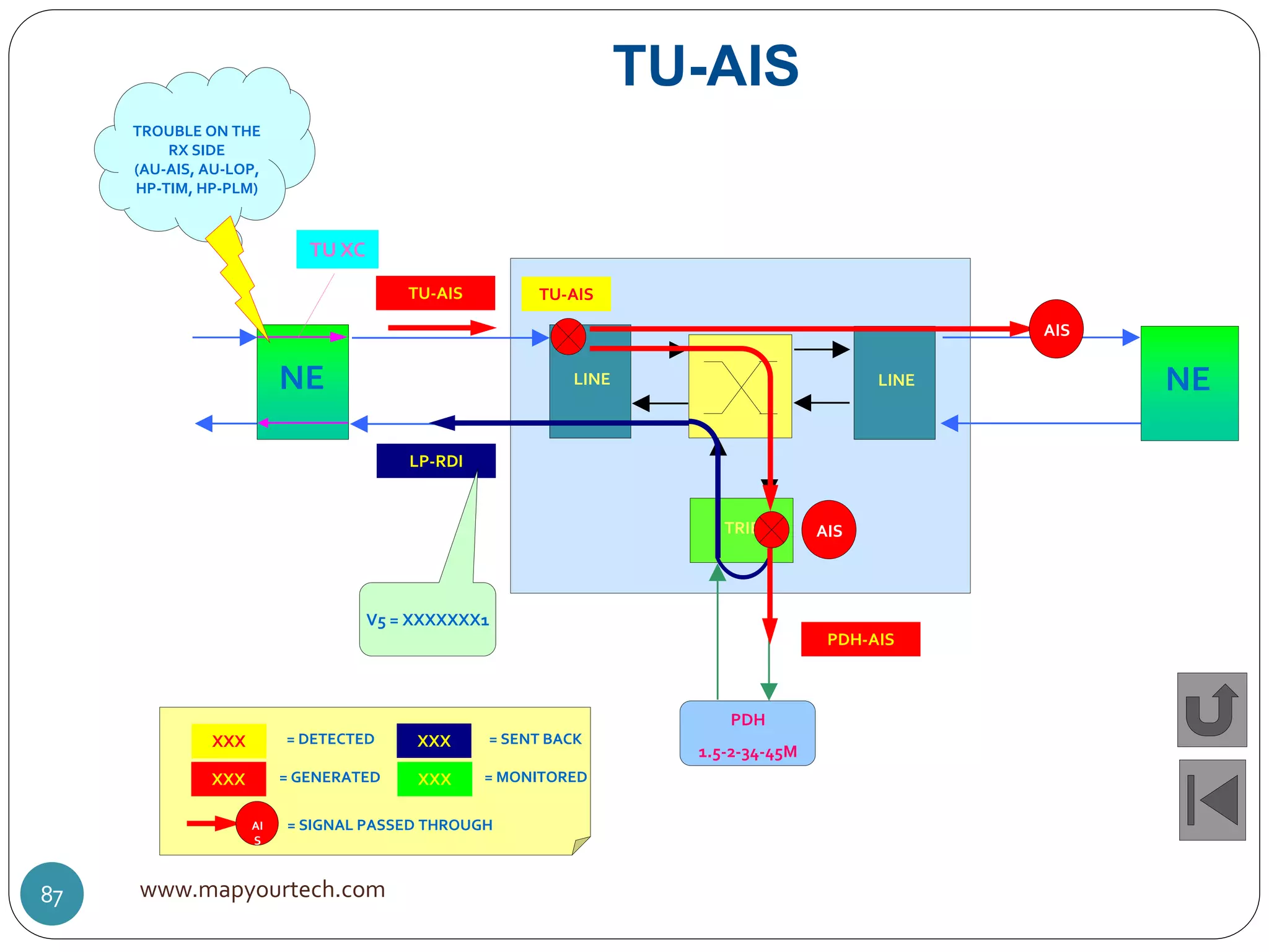 LINE
TRIB
PDH
1.5-2-34-45M
NE LINE NE
TU XC
TU-AIS
TU-AIS
TROUBLE ON THE
RX SIDE
(AU-AIS, AU-LOP,
HP-TIM, HP-PLM)
TU-AIS
AIS
XXX = DETECTED
XXX = GENERATED
XXX = SENT BACK
XXX = MONITORED
AI
S
= SIGNAL PASSED THROUGH
LP-RDI
V5 = XXXXXXX1
PDH-AIS
AIS
www.mapyourtech.com87
 