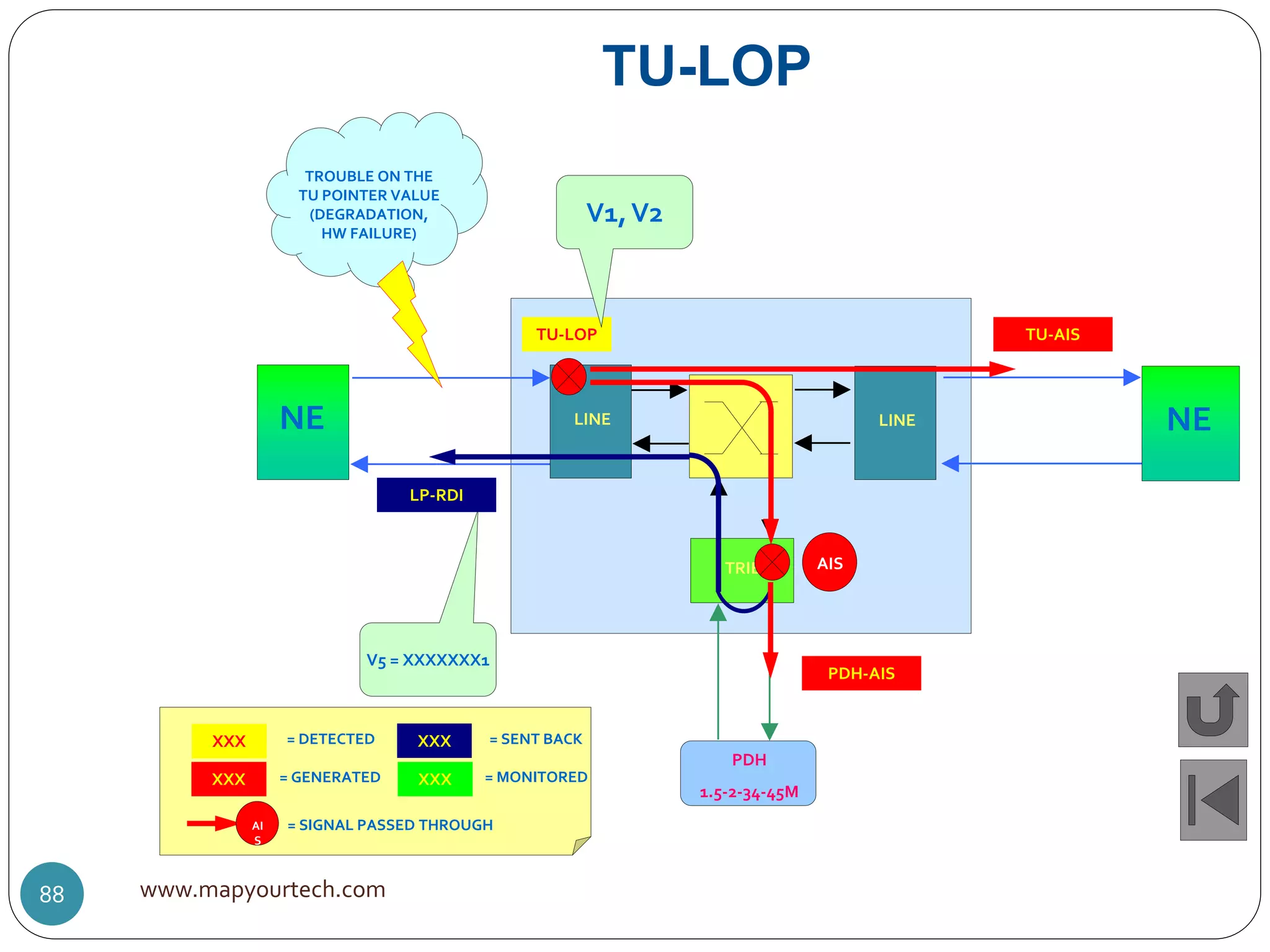 LINE
TRIB
PDH
1.5-2-34-45M
NE LINE NE
TU-LOP
TU-LOP
V5 = XXXXXXX1
TROUBLE ON THE
TU POINTER VALUE
(DEGRADATION,
HW FAILURE)
TU-AIS
XXX = DETECTED
XXX = GENERATED
XXX = SENT BACK
XXX = MONITORED
AI
S
= SIGNAL PASSED THROUGH
V1,V2
LP-RDI
PDH-AIS
AIS
www.mapyourtech.com88
 